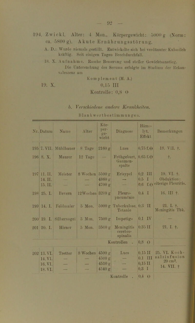 ca. o8Ü0 g). Akute Kriiähriiiigsstörung. A. D.: Wurde nienials gestillt. Entwickelte sich hei verdünnter Kuhmilch kräftig. Seit einigen Tagen Breclidurchfall. 18. X. Aufnahme. Rasche Besserung und steiler Gewichtsanstieg. Die Untersuchung des Serums erfolgte im Stadium der IJekon- vdleszenz am Korn plement (M. A.) 19. X. 0,15 III Kontrolle: 0,8 14 h. Verschiedene andere Krankheiten. H1 a n k w e r t b e s t i m m u n g e n. Nr. Datum Name Alter Kör- per- ge- wicht Diagnose Hämo- lyt. Effekt Bemerkungen 195 7. VII. Mühlbauer 8 Tage 2160 g Lues 0,75 f.e 18. VII. t. 196 8. X. Maurer 12 Tage — Frühgeburt, Gaumen- spalte 0,65 f.e t. 197 11.11. 14. II. 15.11. Meister 8 Wochen _ 5500 g 4860 g 4700 g Erisypel 0,2 III 0.5 I 0,6 f.e 19. VI. f. Obduktion: eiterige Pleuritis. 198 25. I. Bevern 12Wochen 3200 g Pleuro- pneumönie 0,4 I 16. 111 t- 199 14. I. Feldniaier 5 Mon. 5000 g Tuberkulose, Tetanie 0,3 II 21. I. t. ^Meningitis Tbk. 200 19. I. Silbernagel 5 Mon. 7500 g Impetigo 0,1 IV — 201 20. I. Hirner 5 Mon. 3500 g Meningitis cerebro- spinalis 0.35 II 21. I. f. Kontrollen . 0,8 0 202 13. VI. 14. VI. 16. VI. 18. VI. d’retter 8 W'^ochen 4500 g 4500 g 4510 g 4540 g Lues  0.15 II 0.1 III 0,15 11 0,3 I 25. VI. Koch- salzinfusion 20 cni3. 14. VII. t . ,0,4 O I Kontrolle