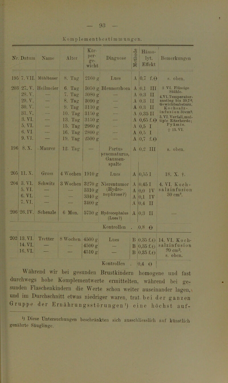 K 0 m p 1 e m e n t b 0 s t i in in u n g c n. Kör- o> Hämo- 1 Nr Datum Name Alter Diagnose ge- lyt. Bemerkungen ■wicht Effekt j. 195 7. Yll. Mühlbauer : 8. Tag 2160 g Lues 1 A 0,7 f.0 s. oben. 203 27. V. Heilmeier 6. Tag 3050 g Blennorrhoea A 0,1 III 3 VI. Flüssige Stühle. 4.VI. Temperatur- , 28. V. 7. Tag 3080 g — r' 0.3 II j 29. V. — : 8. Tag 3090 g — I A 0.3 11 austieg bis 39,7 0, 1 30. V. — 9. Tag 3110g - A 0,3 II Gcwiclitsabsturz. Kochsalz- ; 31. V. 1 3. VI. 10. Tag 13. Tag 3150 g — 3150 g — A A /. qc Tr Infusion .30cm’. n’e- er. 5.VI.Verfall,mul- O,bo 1.0 tiple Eiterherde: ' 5. VI. 6. VI. 15. Tag 16. Tag 2960 g — 2800 g — A 0,5 I iA,0,5 I Pyämie. 13. VI. 9. VI. 19. Tag 2500 g — Ai0,7 f.0 196 8. X. . Maurer 12. Tag — ' Partus A 0.2 III s. oben. praematurus, Gaumen- spalte 205 u.x. Gross 4 Wochen 1910 g Lues A 0,55 I 18. X. f. 204 3. VI. Schwitz 3 Wochen 3270 g Nierentumor A 0,451 4. VI. Koch- 5. VI. — — 3310 g iHydro- A 0,0 IV salzinfusion 6. VI. — — 3340 g. »ephroseV) A 0,1 IV 30 cm®. 7. VI. 1 — — 3400 g' A 0,4 II 206 26. IV. Schenzle 6 Mon. 5750 g Hydrocephalus A 0.3 II 1 (Lues ?) Kontrollen . 0,8 e 1 202; 13. VI.^ Tretter 8 M'ochen 4500 gj Lues B 0.35 f.0 14. VI. Koch- 14. VI. — — 4500 g' — B 0,35 f.0 salzinfusion 16. VI. — — 4510 gl — B ' 0.35 f.0 20 cm3. s. oben. Kontrollen b,4 0 ährend wir bei gesunden Brustkindern homogene und fast durchwegs liohe Komplementwerte eiinittelten, während bei ge- sunden Flaschenkindern die erte schon w'eiter auseinander lagen,\ und im Durchschnitt etwas niedriger Avaren, trat, bei der ganzen Gruppe der Ernährungsstörungen’) eine höchst auf- b Diese Untersuchungen beschränkten sich ausschliesslich auf künstlich genährte Säuglinge.