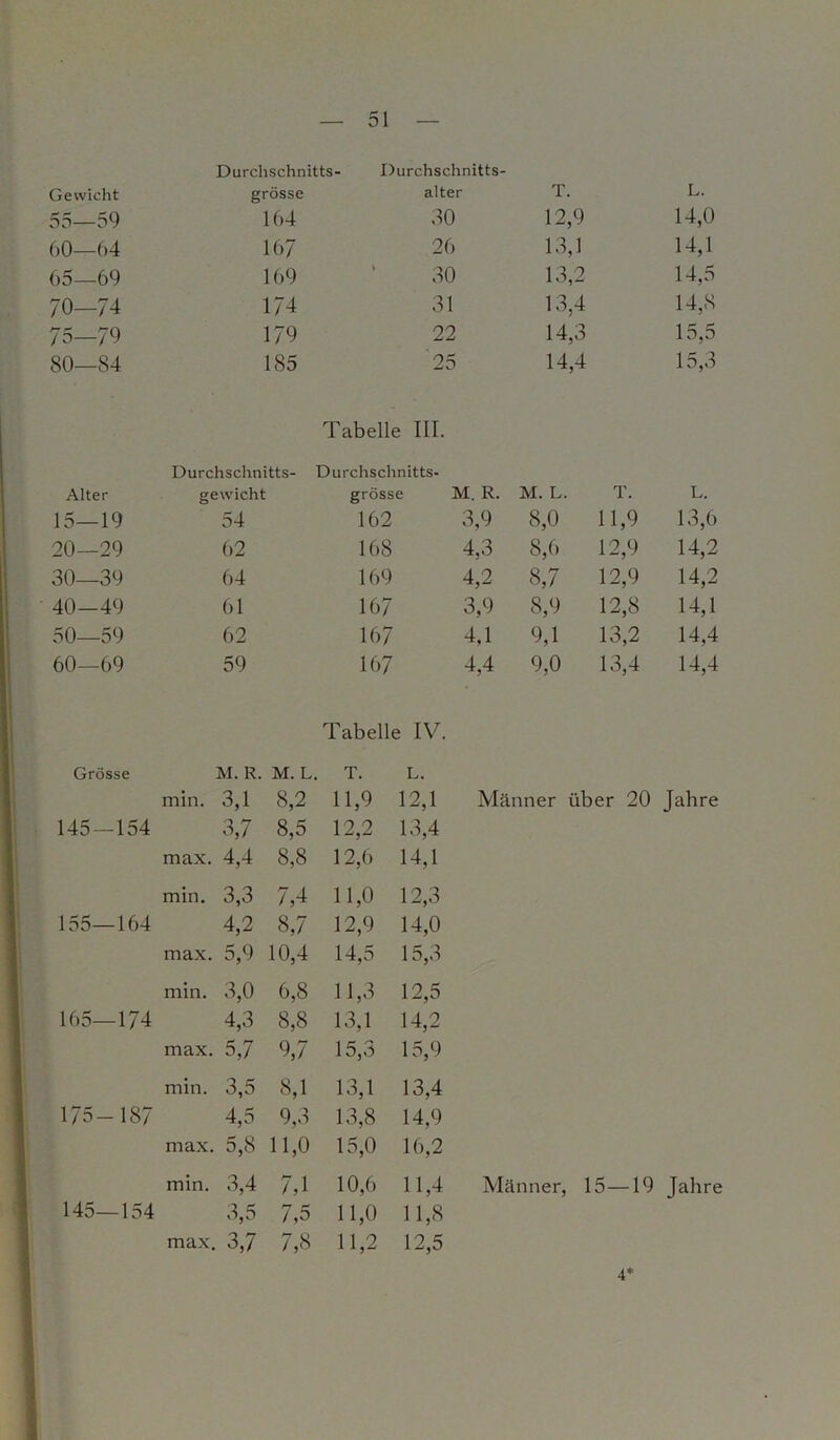 Durchschnitts- Durchschnitts- Gewicht grosse alter T. L. 55—59 164 30 12,9 14,0 60—64 167 26 13,1 14,1 65—69 169 » 30 13,2 14,5 70—74 174 31 13.4 14,8 75-79 179 22 14^3 15,5 80—84 185 25 14,4 15,3 Tabelle III. Durchschnitts- Durchschnitts- Alter gewicht grösse M. R. M. L. T. L. 15—19 54 162 3,9 8,0 11,9 13,6 20—29 62 168 4,3 8,6 12,9 14,2 30—39 64 169 4,2 8,7 12,9 14,2 40—49 61 167 3,9 8,9 12,8 14,1 50—59 62 167 4,1 9,1 13,2 14,4 60—69 59 167 4,4 9,0 13,4 14,4 Tabelle IV. Grösse M. R. . M. L. T. L. min. 3,1 8,2 11,9 12,1 Männer über 20 Jahre 145—154 3,7 8,5 12,2 13,4 max. 4,4 8,8 12,6 14,1 min. 3,3 7,4 11,0 12,3 155—164 4,2 8,7 12,9 14,0 max. 5,9 10,4 14,5 15,3 min. 3,0 6,8 11,3 12,5 165—174 4,3 8,8 13,1 14,2 max. 5,7 9,7 15,3 15,9 min. 3,5 8,1 13,1 13,4 175-187 4,5 9,3 13,8 14,9 max. 5,8 11,0 15,0 16,2 min. 3,4 7,1 10,6 11,4 Männer, 15—19 Jahre 145—154 3,5 7,5 11,0 11,8 max. 3,7 7,8 11,2 12,5 4*