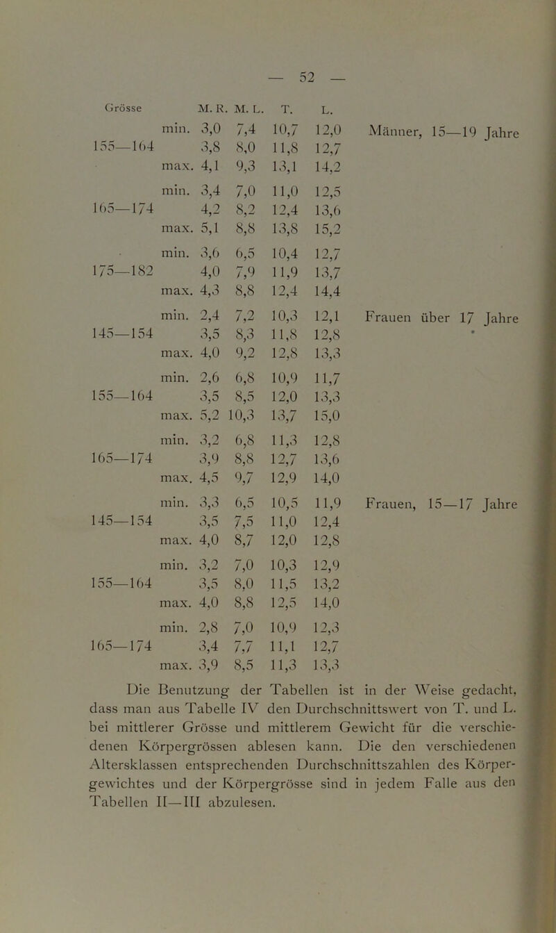 Grösse M. R. M. L. T. min. 3,0 7,4 10,7 155—164 3,8 8,0 11,8 max. 4,1 4,3 13,1 min. 3,4 7,0 11,0 165—174 4,2 8,2 12,4 max. 5,1 8,8 13,8 min. 3,6 6,5 10,4 175—182 4,0 7,9 11,9 max. 4,3 8,8 12,4 min. 2,4 7,2 10,3 145—154 3,5 8,3 11,8 max. 4,0 9,2 12,8 min. 2,6 6,8 10,9 155—164 3,5 8,5 12,0 max. 5,2 10,3 13,7 min. 3,2 6,8 11,3 165—174 3,9 8,8 12,7 max. 4,5 9,7 12,9 min. 3,3 6,5 10,5 145_154 3,5 7,5 11,0 max. 4,0 8,7 12,0 min. 3,2 7,0 10,3 155—164 3,5 8,0 11,5 max. 4,0 8,8 12 5 min. 2,8 7,0 10,9 165—174 3,4 7,7 11,1 max. 3,9 8,5 11,3 12.0 Männer, 15—19 Jahre 12,7 14.2 12.5 13.6 15.2 12.7 13.7 14,4 12.1 Frauen über 17 Jahre 12.8 13.3 11.7 13.3 15.0 12.8 13.6 14.0 11.9 Frauen, 15 —17 Jahre 12.4 12,8 12.9 13.2 14,0 12.3 12.7 13.3 Die Benutzung der Tabellen ist in der Weise gedacht, dass man aus Tabelle IV7 den Durchschnittswert von T. und L. bei mittlerer Grösse und mittlerem Gewicht für die verschie- denen Körpergrössen ablesen kann. Die den verschiedenen Altersklassen entsprechenden Durchschnittszahlen des Körper- gewichtes und der Körpergrösse sind in jedem Falle aus den Tabellen II—III abzulesen.