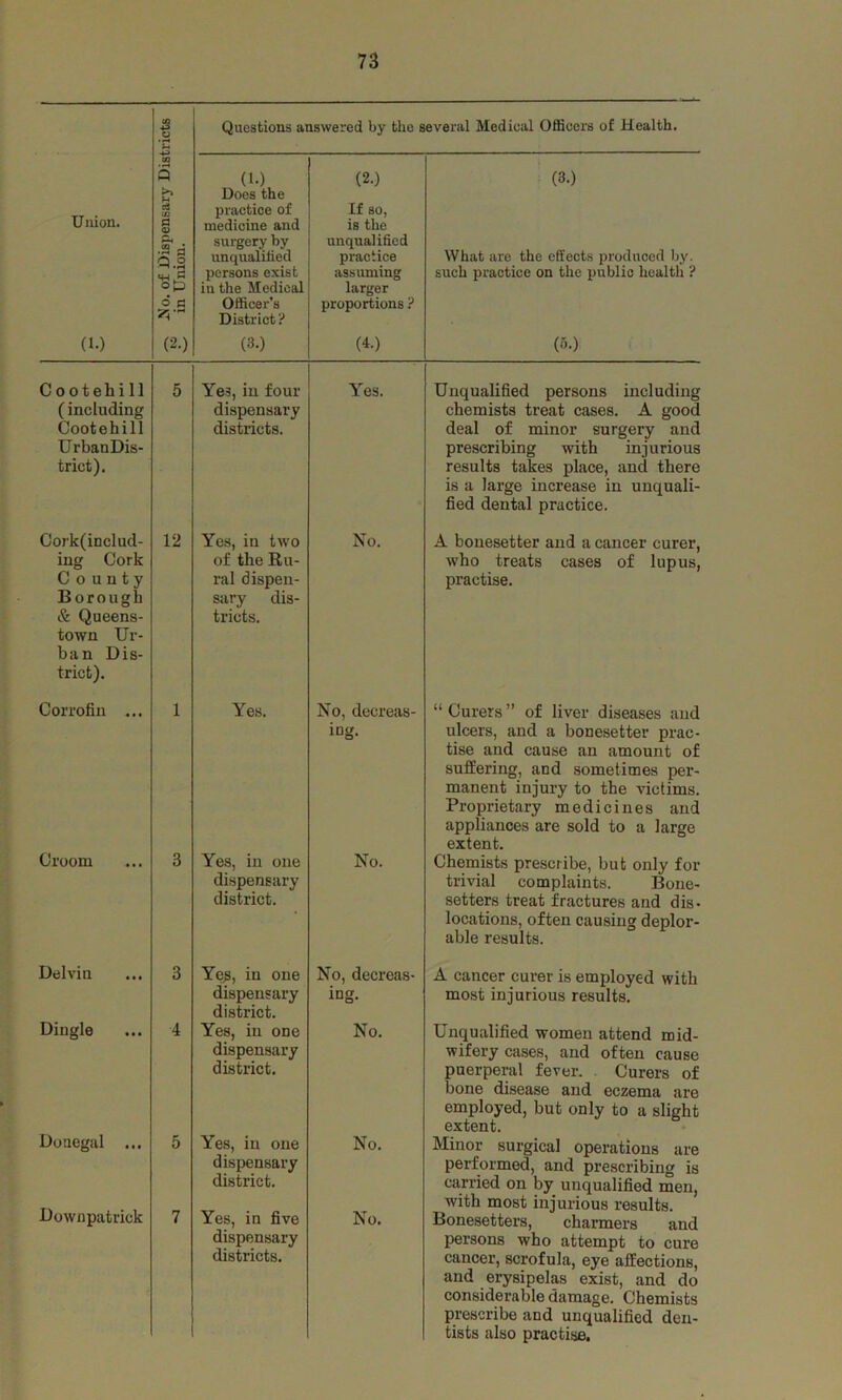 O • H t~1 Questions answered by the several Medical Officers of Health. Union. (1.) 03 Q >» H ri 03 § ft •S a Q.S J5 op 6 c (2.) (1.) Does the practice of medicine and surgery by unqualified persons exist in the Medical Officer’s District ? (3.) (2.) If so, is the unqualified practice assuming larger proportions ? (4.) (3.) What are the effects produced by. such practice on the public health ? (o.) Cootehill (including Cootehill Ur ban Dis- trict). 5 Yes, in four dispensary districts. Yes. Unqualified persons including chemists treat cases. A good deal of minor surgery and prescribing with injurious results takes place, and there is a large increase in unquali- fied dental practice. Cork(includ- ing Cork County Borough & Queens- town Ur- ban D i s- trict). 12 Yes, in two of the Ru- ral dispen- sary dis- tricts. No. A bouesetter and a cancer curer, who treats cases of lupus, practise. Corrofin ... 1 Yes. No, decreas- ing. “ Curers ” of liver diseases and ulcers, and a bonesetter prac- tise and cause an amount of suffering, and sometimes per- manent injury to the victims. Proprietary medicines and appliances are sold to a large extent. Croom 3 Yes, in one dispensary district. No. Chemists prescribe, but only for trivial complaints. Bone- setters treat fractures and dis- locations, often causing deplor- able results. Delvin 3 Yeg, in one dispensary district. No, decreas- ing. A cancer curer is employed with most injurious results. Dingle 4 Yes, in one dispensary district. No. Unqualified women attend mid- wifery cases, and often cause puerperal fever. Curers of bone disease and eczema are employed, but only to a slight extent. Donegal ... 5 Yes, in one dispensary district. No. Minor surgical operations are performed, and prescribing is carried on by unqualified men, Downpatrick 7 Yes, in five dispensary districts. No. with most injurious results. Bonesetters, charmers and persons who attempt to cure cancer, scrofula, eye affections, and erysipelas exist, and do considerable damage. Chemists prescribe and unqualified den- tists also practise.