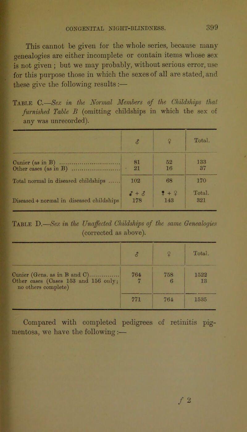 This cannot be given ior the whole series, because many genealogies are either incomplete or contain items whose sex is not given ; but we may probably, without serious error, use for this purpose those in which the sexes of all are stated, and these give the following results :— Table C.—Sex in the Normal Members of the Cliildships that furnished Table B (omitting cliildships in which the sex of any was unrecorded). s ? Total. Cunier (as in B) 81 52 133 Other eases (as in B) 21 16 37 Total normal in diseased cliildships 102 68 170 9+6 ? + ¥ Total. Diseased + normal in diseased cliildships 178 143 321 Table D.—Sex in the Unaffected Cliildships of the same Genealogies (corrected as above). 6 ¥ Total. Cunier (Gens, as in B and C) 764 758 1522 Other cases (Cases 163 and 156 only; no others complete) 7 6 13 771 764 1535 Compared with completed pedigrees of retinitis pig- mentosa, we have the following:— /2