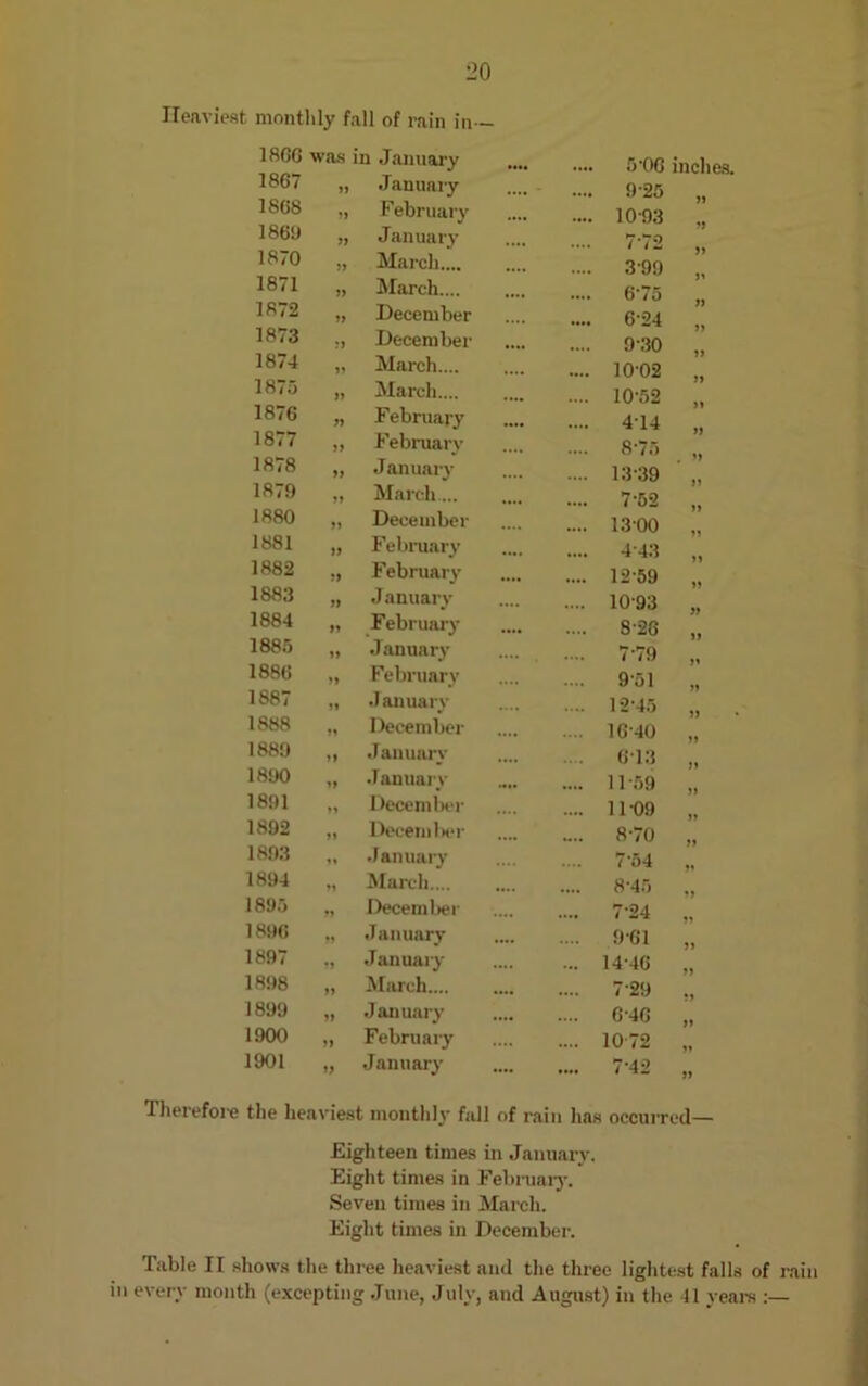 Heaviest monthly fall of rain in- 18GG was in January •••• .... 5-0G inches. 186/ 33 January .... 9-25 18G8 it February .... .... 10-93 tt 1869 33 January .... 7-72 ft 1870 33 March.... .... 399 it 1871 33 March.... 6'75 ft 1872 33 December .... 6-24 tt 1873 :f December .... 930 it 1874 a March.... .... .... 10-02 it 1875 if March.... .... 10-52 ft 1876 ff February •••• .... 4-14 1877 ff February .... 875 1878 ff January .... 13-39 . 33 1879 ff March... .... 7-52 )> 1880 ff December .... 1300 33 1881 ff February .... .... 4-43 1882 ff February .... 12-59 33 1883 ff January .... 10-93 1884 ff February .... 8-26 33 y y 1885 ff January •••• .... 7-79 1886 ff February .... 9-51 1887 ff January .... 12-45 33 1888 ff December ... 1G-40 S3 1889 ft January ... 613 1890 tt January •••• .... 11-59 1891 ft December .... 1109 1892 »» Decemlier .... 8-70 1893 tt January ... 7-54 33 1894 tt March.... # ... 8*45 1895 tt December ... 7-24 yy 1896 tt January •••• ... 9-61 yy 1897 tt January .... ... 14-46 yy 1898 tt March.... •••• 7-29 1899 tt January ... 6-4G yy 1900 tt February ... 1072 yy 1901 t> January .... ... 7-42 33 Therefore the heaviest monthly fall of rain has occurred— Eighteen times in January. Eight times in February. Seven times in March. Eight times in December. Table II shows the three heaviest and the three lightest falls of rain in every month (excepting June, July, and August) in the 41 years