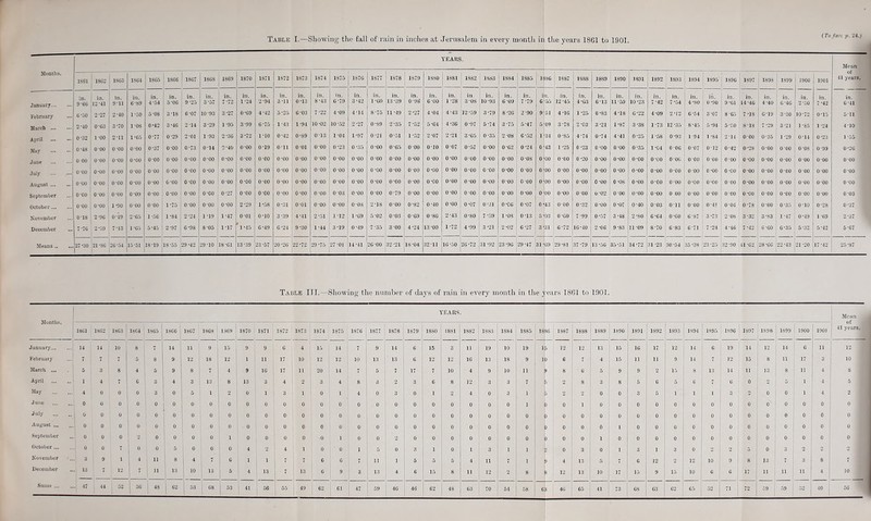 (To fact 'p. 24.) YEARS. Months. 1S61 1S62 l$l53 1S64 1SG5 1S66 1867 1SGS 1869 1870 1S71 1872 1873 1874 1875 187G 1877 1S78 1879 1880 1881 1882 1883 1884 1885 183G 1887 1888 1889 1890 1891 3892 1893 1894 1895 189G 1897 1898 1899 1900 1901 of 41 years. in. in. in. in. in. in. in. in. in. in. in. in. in. in. in. in. in. in. in. in. in. 1. in. in. in. in. in. in. in. in. in. in. January 9 6G 12 -41 9 11 689 454 5-06 9 -25 3 57 7-72 1-24 2-94 3 -11 0-13 8-43 G-79 3-42 1 -GO 13*39 o-ys GUO 1 -28 3 08 10-93 G 09 7-79 G 55 12 -45 4 *G3 G13 11 -59 10*23 7-42 7*54 4*80 0*90 9*61 14-4G 4-40 6-46 2-50 7 *42 6-41 February 6-50 2 27 240 150 5 OS 3-18 6-07 10-93 3-27 0-69 4-42 5“25 6-03 7-22 4-09 4-14 8 75 11 *49 2 *27 4-04 4-43 12-59 3-79 8-26 2-90 9 51 4-1G 1*25 0*83 4*18 G*22 4*09 2*12 G-54 3*07 8 *65 7*18 G-19 3*30 10-72 0-15 511 March 2-40 0*63 370 1 OS 0*42 3 ’46 2-14 3-29 1 -95 3-99 6 ’75 1 -43 1-94 10-02 10-52 2 *27 0-89 2*35 7-52 5'G4 4 *3G 0-97 5*74 3 ‘75 5*47 5 09 3-78 2*03 3-21 1*87 3*38 1 -73 12*35 8*45 5*94 5*50 8-18 7-29 3-21 1-85 1-24 410 April 0-32 100 211 1 *65 077 0-29 2-01 1-93 2-3G 3*72 1 *10 0-42 0-89 0-13 1 -04 1-97 0-21 0'51 1 *52 2-07 2-21 3-G5 0 *35 2-08 C-52 1 34 0-85 4-74 0-74 4-41 0-25 1*58 0-93 1 -94 1 *84 2-14 o-oo 0-35 1-29 0 14 0*23 1 *55 1 May 0*48 000 o-oo 000 037 o-oo 0-73 0-14 9-40 o-oo 0*19 0 11 0 01 o-oo 0 *23 0 *35 o-oo 0 -65 0 00 o-io 0-07 0-57 o-oo 0*62 0-24 0 43 1-25 0*23 o-oo o-oo 0*35 1*04 0-06 0-07 0-32 0-42 0*28 o-oo o-oo 0-08 0-99 0 -26 1 Juue o-oo 000 000 000 o-oo o-oo o-oo o-oo o-oo o-oo o-oo o-oo o-oo o-oo o-oo o-oo o-oo o-oo o-oo o-oo o-oo o-oo o-oo 0 00 o-os 0 00 o-oo 0*20 o-oo 0*00 0*00 o-oo 0-00 o-oo o-oo o-oo o-oo o-oo o-oo o-oo o-oo o-oo | July o-oo 0*00 0*00 000 o-oo 0-00 o-oo 0-00 o-oo o-oo o-oo o-oo o-oo o-oo o-oo o-oo o-oo o-oo o-oo 0*00 o-oo o-oo o -oo 0-00 o-oo 0 00 o-oo 0*00 o-oo o-oo 0*00 o-oo o-oo o-oo 0*00 0-00 o-oo o-oo o-oo o-oo o-oo o-oo August o-oo 000 o-oo 000 000 o-oo o-oo o-oo o-oo o-oo o-oo o-oo o-oo o-oo o-oo o-oo o-oo o-oo o-oo 0-00 0-00 o-oo 0*00 o-oo o-oo o|oo o-oo 0*00 o-oo 0*08 0*00 o-oo o-oo o-oo 0*00 o-oo 0*00 0 00 o-oo o-oo o-oo o-oo September 0*00 o-oo 000 009 000 o-oo o-oo o-oo 0-27 o-oo o-oo o-oo o-oo o-oo 0-03 o-oo o-oo 0-79 o-oo o-oo o-oo o-oo o-oo o-oo o-oo 0 00 o-oo o-oo 0-02 o-oo o-oo 0*00 0 00 o-oo o-oo o-oo 0*00 o-oo o-oo 0-00 o-oo 0 03 October o-oo 000 1 *90 000 000 1-75 o-oo o-oo o-oo 2-29 1*58 0-31 o-oi o-oo 0-00 o-os 2-18 o-oo 0*82 0-40 o-oo 0-07 0-31 0 *CG 0*07 0 43 000 0*32 o-oo 0*07 0-40 0 03 0*11 o-oo 0-41 0 04 0-78 o-oo 0-35 0-10 0-28 0*37 | November 0-18 29C 0*19 2 G5 1-56 1-S4 2-24 1 -19 1-47 o-oi o-io 3-39 4-41 2 -51 1 12 1-G9 5-02 0-03 0-G9 0-8G 2 -43 0-80 7*59 1 *08 0-13 5 03 0-G0 7-99 0 *57 3*48 2*80 G*G4 0-60 6-87 3*73 2-08 3-32 3-83 1-47 0-49 1 -69 2-37 December 7 -7G 2*59 7*13 1G5 5'45 2-97 G-98 8-05 1 -17 1 *45 G-49 G-24 9-30 1 44 3-19 0-49 7 35 3-00 4-24 13 -00 1-72 4-99 3*21 2*02 G-27 3 31 G-72 1G-40 2-06 9-83 11 -09 8-70 G-83 G-71 7 24 4-4C 7 -42 G-GO 6*35 5-32 5-42 5-67 Means 27 *30 21 8G 26 54 1551 1819 18*55 29 -42 29-10 18 *G1 13-39 23 -57 20 -26 22 *72 29 -75 27-01 14-41 2G-00 32 -21 18-04 32 11 1G -50 2G-72 31*92 23 -9G 1 29*47 31 G9 29 -81 37 -79 13*56 35*51 34*72 31 -23 30 *54 35 *38 23 -25 32 -90 41-G2 28 -GG 22 -43 21 -20 17-42 25 *87 Table III.—Showing the number of clays of rain in every month in the years 18151 to 1901. Months. YEARS. i Mean of | 41 years. , 18G1 18G2 18G3 1 18C4 1865 18GG 18G7 18G8 1369 1 1870 1871 1872 1873 1874 1375 1876 1877 1878 1879 1880 1881 1882 1883 1884 1885 18 86 1887 1888 1889 1890 1891 1892 1893 1S94 1895 1896 1897 1898 1899 1900 1901 January... ... 14 14 10 8 7 14 11 9 15 9 9 G 4 15 14 7 9 14 G 15 3 11 19 10 19 1 > 12 12 13 15 1G 17 12 14 G 19 14 12 14 G 11 12 Februaiy 7 7 7 5 8 9 12 1 18 12 1 11 17 10 12 12 10 13 13 G 12 12 16 13 18 9 1 } 6 7 4 15 11 11 9 14 7 )2 15 8 11 17 3 10 March ... 5 3 8 4 5 9 8 7 4 9 1G 17 11 20 14 7 5 7 17 7 10 4 9 10 11 8 G 5 9 9 2 15 8 13 14 11 13 8 11 4 8 April .. 1 4 7 G 3 4 3 13 8 13 3 4 o 3 4 8 3 2 3 G 8 12 3 3 7 > 2 8 3 8 5 G 5 G 7 G 0 2 5 1 4 5 May 4 0 0 0 1 3 0 5 1 2 0 1 3 1 0 1 4 0 3 0 1 2 4 0 3 1 '* 2 2 0 0 3 5 1 1 1 3 2 0 0 1 4 2 June 0 0 0 0 0 0 0 0 0 0 0 0 0 0 0 0 0 0 0 0 0 0 0 0 i ) 0 1 0 0 0 0 0 0 0 0 0 0 0 0 0 0 July .. I 0 0 0 0 0 0 0 0 0 0 0 0 0 0 0 0 0 0 0 0 0 0 0 0 0 0 0 0 0 0 0 0 0 0 0 0 0 0 0 0 0 0 August ... ...| 0 0 0 0 0 0 0 0 0 0 0 0 0 0 0 0 0 0 0 0 0 0 0 0 0 D 0 0 0 i 0 0 0 0 0 0 0 0 0 0 0 0 •September 0 0 0 <) 0 0 0 0 1 0 0 0 0 0 1 0 0 2 0 0 0 0 0 0 0 0 0 0 1 0 0 0 0 0 0 0 0 0 0 0 0 0 October ... ... 0 0 7 0 0 5 0 0 0 4 2 4 1 0 0 1 5 0 3 1 0 1 3 1 1 > 0 3 0 i 3 1 3 0 2 2 5 0 3 2 o 2 November 3 9 1 4 11 1 8 4 7 0 1 1 7 7 6 G 7 11 1 5 5 5 4 11 7 1 9 4 13 ft 7 6 12 2 12 10 9 8 13 7 3 8 7 December ... 13 7 12 7 11 13 10 1 13 5 ! 4 13 7 - G 9 3 13 4 G 15 8 11 12 2 8 * 12 13 10 17 15 9 15 10 G G 17 11 11 11 4 10 Sums ... ...| 47 44 52 3G 48 62 53 1 G8 53 1 41 56 i 55 1 49 62 61 59 4G 46 62 G5 52 71 72 59 59 52 40 5G