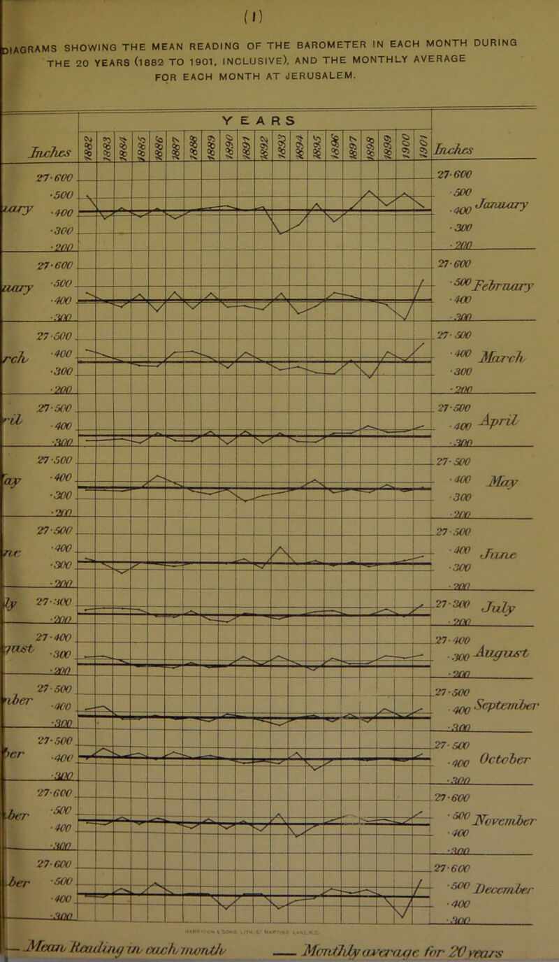 (I) diagrams showing the mean reading of the barometer in each month during THE 20 YEARS (1882 TO 1901, INCLUSIVE), AND THE MONTHLY AVERAGE FOR EACH MONTH AT JERUSALEM. Y E ARS Inches I 1 S 5 s I $ £ 1 ■N 1 $ ft $ § $ Si 1 i 1 1 1 $ IS 1 $ JO s $ 1 s 0* Inches 27-600 ■500 tory ,.wo '300 27-600 . 500 -\ A .40) January v ■300 •200 ■200 27-600 27-600 ■300 / nary ■700 ■:wo ,A, A / V v- - N 7 300 27-600 .27-500 rc7o 400 ■300 A kv / ■•>o° March '57 / 7-\ v / •300 ■•200 •200 ■27-500 . 27 500 -TOO. - ■700 April ■300 27-500 N/ > -300 27-500 ax? -wo. ■ TOO ML-.-, ■300. 300 J2W- • 9m 27-500 v.27-500 -700. A 400 Jane ■300 ... -200 • 9nn Jy 27-300 A - 27-300 Juiy -2ULL. 27-700 _20C -27-400 yast .300 /V ■too August iaa2_ ■TOO 27-500 ~ 27-500 •ter .m - ■ too September XSXL. ■300 27-500 27■ urn 1er -TOO A -XXL - ■300 27-600 27-600 500 November her- ’** ■TOO A s y -XXL 27-COO 27-600 500 December her 'SCO ( .rf! ( 400 V X “7 -xaa. 7 ■ 300 UAMH'f ON A SO* ntH.6' IANL.W.C- I'— Mfxao Rauluig r/v each j/wrdJu — Monthly average for 20.years