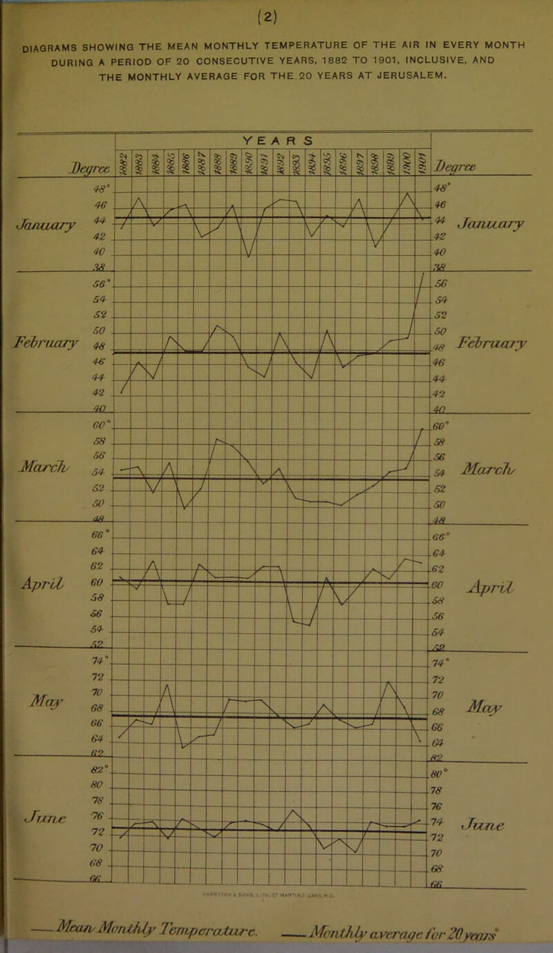 (2) diagrams showing the mean monthly temperature of the air in every month DURING A PERIOD OF 20 CONSECUTIVE YEARS. 1882 TO 1901. INCLUSIVE, AND THE MONTHLY AVERAGE FOR THE 20 YEARS AT JERUSALEM. Y E A R S Deyrce 1 a 1 1 a I tN a a 1 i Cj S a <3} 5 S* 1 1 a I. 'o 1 N £ 1 i 5 5 lleqree 48° 46 January 44 42 48* A A A 46 Js 7 T7 HZZT 7— ZZ5^_ -7- 7- V V r 42 '10 .18 V v 40 28. 56° 54 52 50 February w 46’ 44 42 / 56 54 r t 52 n 7 SO A \ / \ A A k J art February / V \ V / 46 44 A 7 J S J / - 42 40 46 00° 58 58 March/ 52 . 50 mJ 60° Jdi T 58 56 L \ V i A —4 \ A r' J S4 March/ 52 1 -A \ ' A. A 50 40 66° 64 66° 64 62 60 Aprvl 58 56 62 . A — \ \ -A- _ A Jxprov 0,7 58 56 J. ~ r A \ / 54 . 64 52 52- 74°. 74’ 72 70 68 May 66 64 62 72 ,, 70 /V A May 6S \ / \ \ ' / \ 66 d° 7 -± 64 . 02- / - \l r~ j \ 82° 80 80° 78 76 w •June 72 70 68 m 78 •Funs: 76 A 72 70 . f / \ T~ -Y V 7 68 . olA - -ON t Jo»l.t lii,C* 4AM. w.C. — Mean, Monthly TentperaJssre. Monthly average for 20years