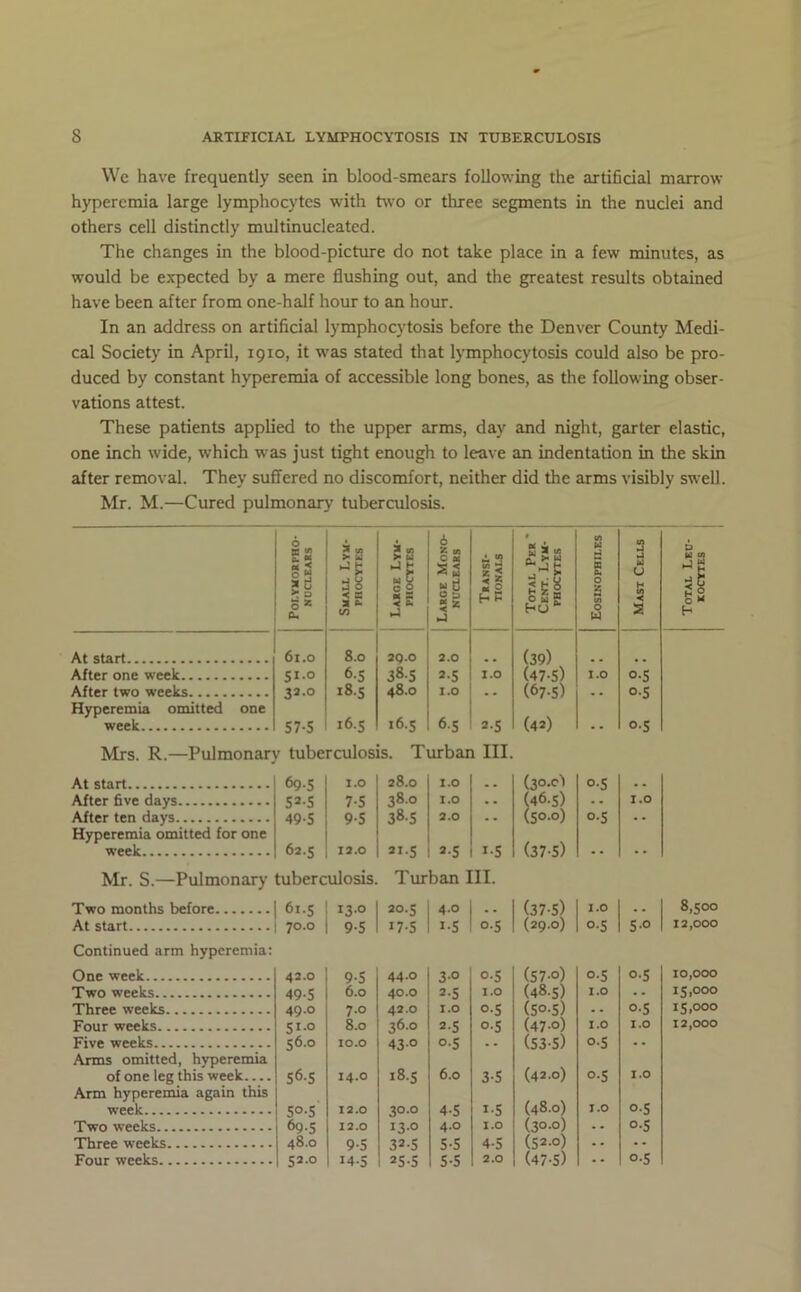 We have frequently seen in blood-smears following the artihcial marrow hyperemia large lymphocytes with two or three segments in the nuclei and others cell distinctly multinucleated. The changes in the blood-picture do not take place in a few minutes, as would be expected by a mere flushing out, and the greatest results obtained have been after from one-half hour to an hour. In an address on artificial lymphocytosis before the Denver County Medi- cal Society in April, 1910, it w'as stated that lymphocytosis could also be pro- duced by constant hyperemia of accessible long bones, as the following obser- vations attest. These patients applied to the upper arms, day and night, garter elastic, one inch wide, which was just tight enough to leave an indentation in the skin after removal. They suffered no discomfort, neither did the arms visibly swell. Mr. M.—Cured pulmonary tuberculosis. 6 B 2 0 “ ad ^ 0 0* cu 1 Shall Lyu- I PHOCYTFS ' Laioe Lyu- PHOCYTES i- « M M d 2 S3 • « UJ H * 5 ** 2 H P w a cA t t-u“' Eosinophiles Mast Cells I 1 Total Leu- kocytes I At start 61.0 8.0 2Q.O 2.0 (39) After one week 51.0 6-5 38-5 *•5 I.O (47-S) I.O 0-5 After two weeks 3J.O 18.S 48.0 1.0 . • (67.5) . • 0.5 Hyperemia omitted one week 57-5 16.5 16.S 6-S 2-S (4*) o-S Mrs. R.—Pulmonary tuberculosis. Turban III. start.................. After five days After ten days Hyperemia omitted for one week 69.5 I.O 28.0 I.O (30.C') o-S s^-s 7*5 38.0 I.O . . (46.5) I.O 49-S 9-5 38 s 2.0 -• (50.0) o-S 62.5 12.0 »I-S 2-S i-S (37-S) .. .. Mr. S.—Pulmonary tuberculosis. Turban III. Two months before . ..1 61.5 1 13-0 1 20.5 1 4-0 I -- 1 (37-S) 1 1.0 1 1 8,500 At start ...| 70.0 1 9-5 1 17.5 1 i-S 1 o-S 1 (29.0) 1 0.5 1 5.0 1 ' 12,000 Continued arm hyperemia; One week 42.0 9-5 44.0 3-0 0.5 (S7-o) 0-5 0.5 Two weeks 495 6.0 40.0 2-5 I.O (48.5) I.O .. Three weeks 49.0 7.0 42.0 I.O O-S (50.5) .. 0-5 Four weeks 51.0 8.0 36.0 2-5 0.5 (47-0) I.O I.O Five weeks 56.0 lO.O 43° 0-5 . . (S3S) 0-5 . - Anns omitted, hyperemia of one leg this week 56.5 14.0 18.5 6.0 3-5 (42.0) 0.5 I.O Arm hyperemia again this week 50.5 12.0 30.0 4-5 i-S (48.0) I.O 0.5 Two weeks 69.5 12.0 13.0 4.0 1.0 (30.0) • • 0-5 Three weeks 48.0 9-5 32.5 5-5 4-5 (52.0) .. Four weeks 52.0 14-5 25.5 S-S 2.0 (47-S) • • 0.5
