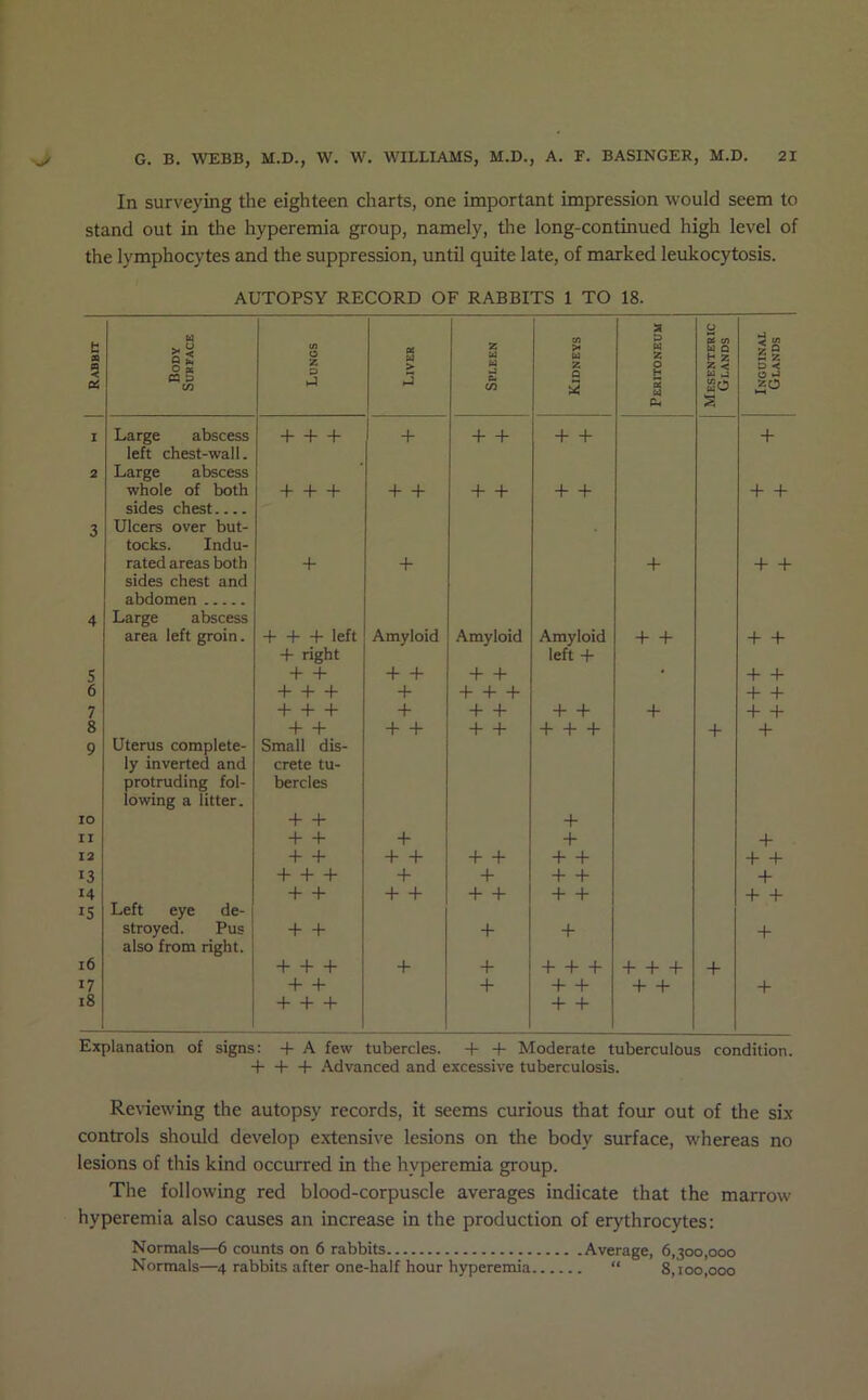 In surveying the eighteen charts, one important impression would seem to stand out in the hyperemia group, namely, the long-continued high level of the lymphocytes and the suppression, until quite late, of marked leukocytosis. AUTOPSY RECORD OF RABBITS 1 TO 18. Rabbit I Body SunFACE Longs Liver Spleen j Kidneys Peritoneuu Mesenteric Glands Inguinal Glands I Large abscess -f- 4- + 4- 4- 4- 4- 4- 4- left chest-wall. 2 Large abscess whole of both 4-4-4- 4- 4- 4- 4- 4- 4- 4- 4- sides chest 3 Ulcers over but- tocks. Indu- rated areas both 4- 4- 4- 4- 4- sides chest and abdomen 4 Large abscess area left groin. 4-4-4- left Amyloid Amyloid Amyloid 4- 4- 4- 4- 4- right left 4- ■> 4- 4- *i + 4- 4- • 4- 4- 6 4- 4- -f I 4-4-4- 4- 4- 7 4-4-4- 4- 4- 4- 4- 4- 4- 4- 4- 8 4- 4- 4- 4- 4 4* 4-4-4- 4- 4- 9 Uterus complete- Small dis- ly inverted and Crete tu- protruding fol- bercles lowing a litter. 10 4- 4- 4- II 4- 4- 4- 4- 4- 12 4- 4- 4- 4- 4- 4- 4- 4- 4- 4- 13 4-4-4- 4* 4- 4- 4- 4- 14 4- 4- 4- 4- 4- 4- 4- 4- 4- 4- 15 Left eye de- stroyed. Pus 4- 4- 4- 4- 4- also from right. 16 4-4-4- 4- 4- 4-4-4- 4-4-4- 4- 17 4- 4- 4- 4- 4- 4- 4- 4- 18 ■ 4-4-4- 4- 4- Explanation of signs: -f A few tubercles, -f -1- Moderate tuberculous condition. 4- -1- -1- Advanced and excessive tuberculosis. Reviewing the autopsy records, it seems curious that four out of the six controls should develop e.xtensive lesions on the body surface, whereas no lesions of this kind occurred in the hyperemia group. The following red blood-corpuscle averages indicate that the marrow hyperemia also causes an increase in the production of erythrocytes; Normals—6 counts on 6 rabbits Average, 6,300,000 Normals—4 rabbits after one-half hour hyperemia “ 8,100,000