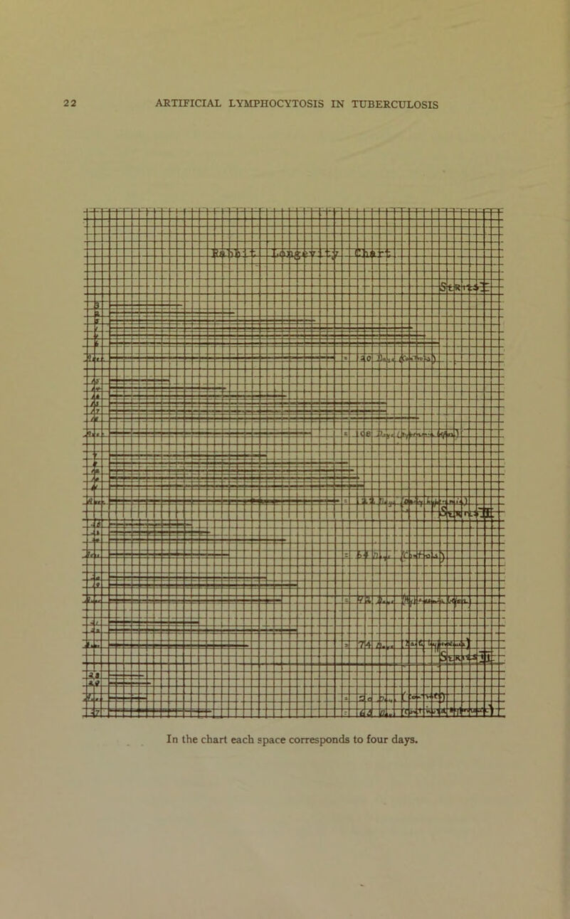 In the chart each space corresponds to four days.