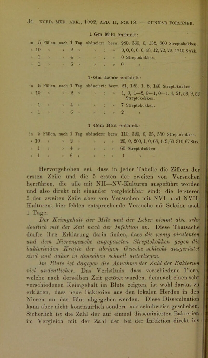 1 Gm Milz enthielt: in 5 Fällen, nach 1 Tag. obduciert: bezw. 280, 330, 0, 132, 800 Streptokokken. 3 10 » * 2 » » : , 0,0,0,0,0,48,12,72,72,1740 Strkk. * 1 > » 4 > » : > 0 Streptokokken. » 1 > >6» >:>0 > l*Gm Leber enthielt: in 5 Fällen, nach 1 Tag. obduciert: bezw. 21, 125, 1, 8, 140 Streptokokken. • 10 > 5 2 > * : » 1, 0, 1-2, 0-1, 0-1, 4, 21, 56, 9,52 Streptokokken. 1 > > 4 > » : » 7 Streptokokken. . 1 > 6 » > : » 2 > 1 Ccm Blut enthielt: in 5 Fällen, nach 1 Tag. obduciert: bezw. 110, 320, 0, 35, 550 Streptokokken. . 10 » > 2 > : » 20, 0. 200,1, 0, 68,119,60,310,67Strk. » 1 > > 4 » > : • 60 Streptokokken. » 1 > » 6 > * : » 1 Hervorgehoben sei, dass in jeder Tabelle die Ziffern der ersten Zeile und die 5 ersten der zweiten von Versuchen herrühren, die alle mit Nil—NV-Kulturen ausgefiihrt worden und also direkt mit einander vergleichbar sind; die letzteren 5 der zweiten Zeile aber von Versuchen mit NVI- und NVII- Kulturen; hier fehlen entsprechende Versuche mit Sektion nach 1 Tage. Der Keimgehalt der Milz und der Leber nimmt also sehr deutlich mit der Zeit nach der Infektion ab. Diese Thatsache dürfte ihre Erklärung darin finden, dass die wenig virulenten und dem Nierengetcebe angepassten Streptokokken gegen die baktericiden Kräfte der übrigen Gewebe schlecht ausgerüstet sind und daher in denselben schnell unterliegen. Im Blute ist dagegen die Abnahme der Zahl der Bakterien viel undeutlicher. Das Verhältnis, dass verschiedene Tiere, welche nach derselben Zeit getötet wurden, demnach einen sehr verschiedenen Keimgehalt im Blute zeigten, ist wohl daraus zu erklären, dass neue Bakterien aus den lokalen Herden in den Nieren au das Blut abgegeben werden. Diese Dissemination kann aber nicht kontinuirlich sondern nur schubweise geschehen. Sicherlicli ist die Zahl der auf einmal disseminierten Bakterien im Vergleich mit der Zahl der bei der Infektion direkt ins