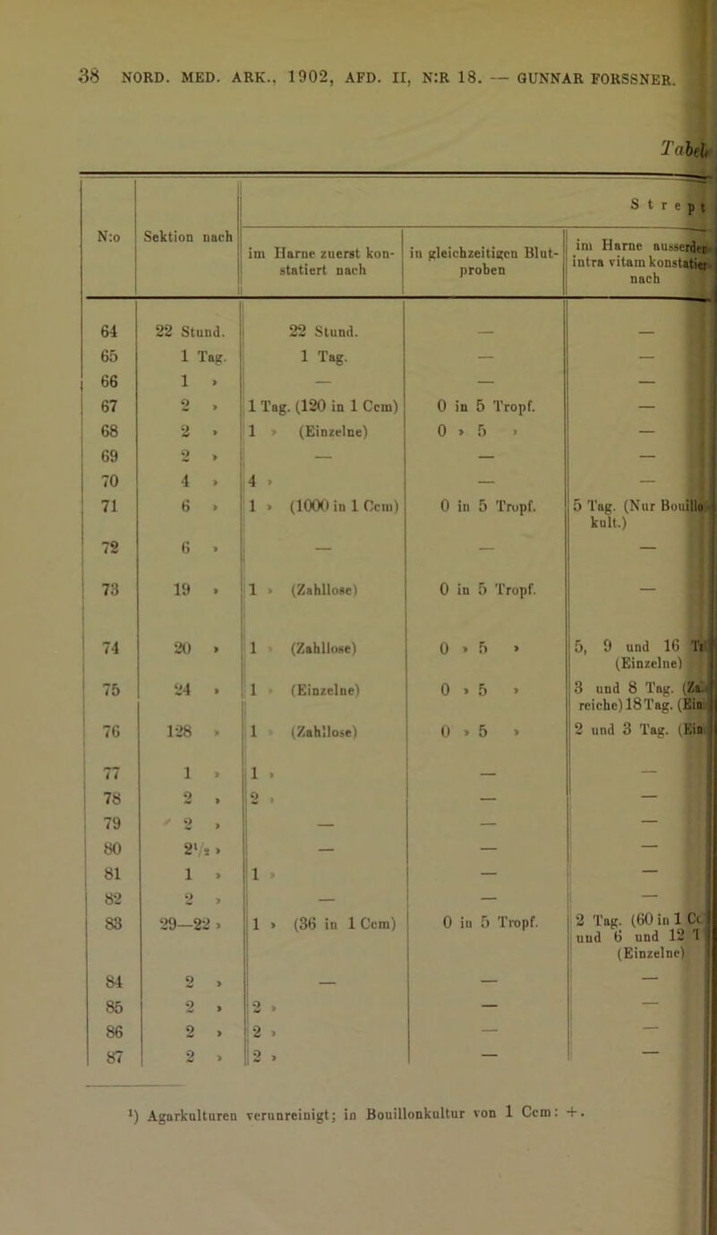 Tabeh S t r e p t N:o Sektion nach im Harne zuerst kon- statiert nach in gleichzeitigen Blut- proben im Harne au-scrdett intra vitaiu konstatier* nach 64 22 Stund. 22 Stund. 65 1 Tag. 1 Tag. — — 66 1 » — — — 67 2 » 1 Tag. (120 in 1 Ccm) 0 in 5 Tropf. — 68 2 • 1 > (Einzelne) 0 » 5 • — 69 2 > — — — 70 4 » 4 • — — 71 6 > 1 » (1000 in 1 Ccm) 0 in 5 Tropf. 5 Tag. (Nur Bouillo 72 6 > — — kult.) 73 19 . 1 » (Zahllose! 0 in 5 Tropf. — 74 20 > 1 (Zahllose) 0 » 5 » 5, 9 und 16 Tll 75 24 » 1 (Einzelne) 0 > 5 > (Einzelne) I 3 und 8 Tag. (Za. 76 128 > 1 (Zahllose) 0 > 5 > reiche) lS’I'ag. (Ein. 2 und 3 Tag. (Ein; 77 1 > 1 * — 78 2 , 2 . — — 79 ' 2 • — — — 80 2 l/s > — — — 81 1 » 1 ’ — 82 2 > — — — 83 29—22 > 1 > (36 in 1 Ccm) 0 in 5 Tropf. 2 Tag. (60 in 1 Ce 84 2 > und ü und 12 1 (Einzelne) 85 2 » 2 » — — 86 2 » 2 » — — 87 2 > 12 . ') Agarkulturen verunreinigt; in Bouillonkultur von 1 Ccm: + .