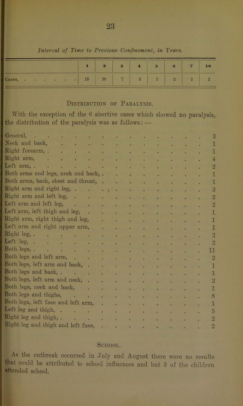 Interval of Time to Previous Confinement, in Years. 1 2 a 4 5 G 7 10 Cases 13 18 7 3 i 2 o 2 Distribution of Paralysis. With the exception of the 6 abortive cases which showed no paralysis, the distribution of the paralysis was as follows: — General, 3 Neck and back, 1 Right forearm, 1 Right arm, 4 Left arm, 2 Both arms and legs, neck and back, 1 Both arms, back, chest and throat, 1 Right aim and right leg, . , 3 Right arm and left leg, 2 Left arm and left leg, 2 Left arm, left thigh and leg, 1 Right arm, right thigh and leg, 1 Left arm and right upper arm, 1 Right leg, 2 Left leg, 2 Both legs, 44 Both legs and left arm, 2 Both legs, left arm and back, 4 Both legs and back, 4 Both legs, left arm and neck, 2 Both legs, neck and back, 4 Both legs and thighs, S Both legs, left face and left aim, 4 Left leg and thigh, 5 Right leg and thigh, 2 Right leg and thigh and left face, 2 School. As the outbreak occurred in July and August there were no results that could be attributed to school influences and but 3 of the children attended school.