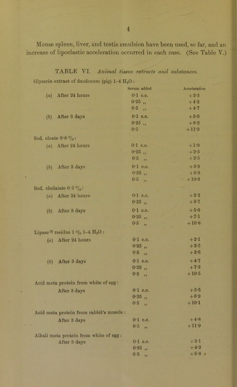 Mouse spleen, liver, and testis emulsion have been used, so far, and an increase of lipoclastic acceleration occurred in each case. (See Table V.) TABLE VI. Animal lisstie extracts awl substances. Glycerin extract of duodenum (pig) 1-4 HjO : Serum added Acceleration (a) After 24 hours 0-1 c.o. + 2-3 0-25 „ + 4-2 0-5 „ + 4-7 (6) After 3 days 0-1 0.0. + 5-0 0-25 „ + 8-2 0-5 + 11-9 Sod. oleate 0‘8 ®/o: (a) After 24 Lours 0-1 c.c. + 1-9 0-25 „ + 2-5 0-5 „ + 2-5 (6) After 3 days O'l c.c. + 3-9 0-25 „ + 6’3 0-5 „ + 10-3 Sod. cholalate 0‘5 ®/q: (a) After 24 hours 0-1 c.o. + 2-2 0-25 „ + 3-7 (6) After 3 days 0-1 0.0. + 5-0 0-25 „ + 7-1 0-5 „ + 10-8 Lipase'*! residue 1 ®/o 1-4 HjO : (a) After 24 hours O'l c.o. + 2-1 0-26 „ + 2-5 0-5 „ + 2-6 (b) After 3 days 0-1 0.0. + 4-7 0-25 „ + 7-3 0-5 „ + 10-6 Acid meta protein from white of egg: After 3 days 01 c.c. + 3-5 0-25 „ + 6-9 0-5 „ + 10-1 Acid meta protein from rabbit’s muscle : After 3 days 0-1 c.c. + 4-8 0-5 „ + 11-9 Alkali meta protein from white of egg; After 3 days 0-1 c.c. + 3-1 0-25 „ + 4-2 0-5 „ + 6-8