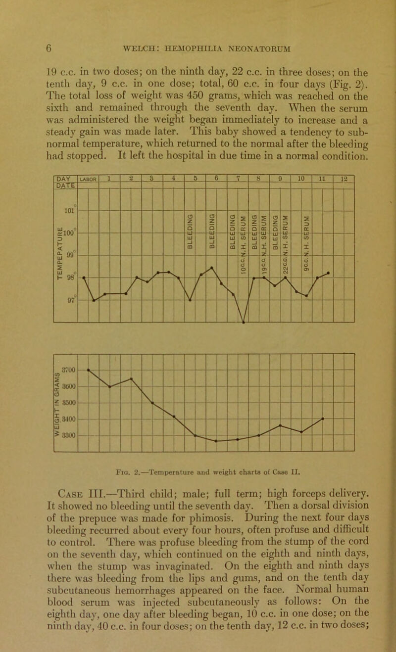 19 c.c. in two doses; on the ninth day, 22 c.c. in three doses; on the tenth day, 9 c.c. in one dose; total, 60 c.c. in four days (Fig. 2). The total loss of weight was 450 grams, which was reached on the sixth and remained through the seventh day. When the serum was administered the weight began immediately to increase and a steady gain was made later. This baby showed a tendency to sub- normal temperature, which returned to the normal after the bleeding had stopped. It left the hospital in due time in a normal condition. Fia. 2.—Temperature and weight charts of Case II. Case III.—Third child; male; full term; high forceps delivery. It showed no bleeding until the seventh day. Then a dorsal division of the prepuce was made for phimosis. During the next four days bleeding recurred about every four hours, often profuse and difficult to control. There was profuse bleeding from the stump of the cord on the seventh day, which continued on the eighth and ninth days, when the stump was invaginated. On the eighth and ninth days there was bleeding from the lips and gums, and on the tenth day subcutaneous hemorrhages appeared on the face. Normal human blood serum was injected subcutaneously as follows: On the eighth day, one day after bleeding began, 10 c.c. in one dose; on the ninth day, 40 c.c. in four doses; on the tenth day, 12 c.c. in two doses;