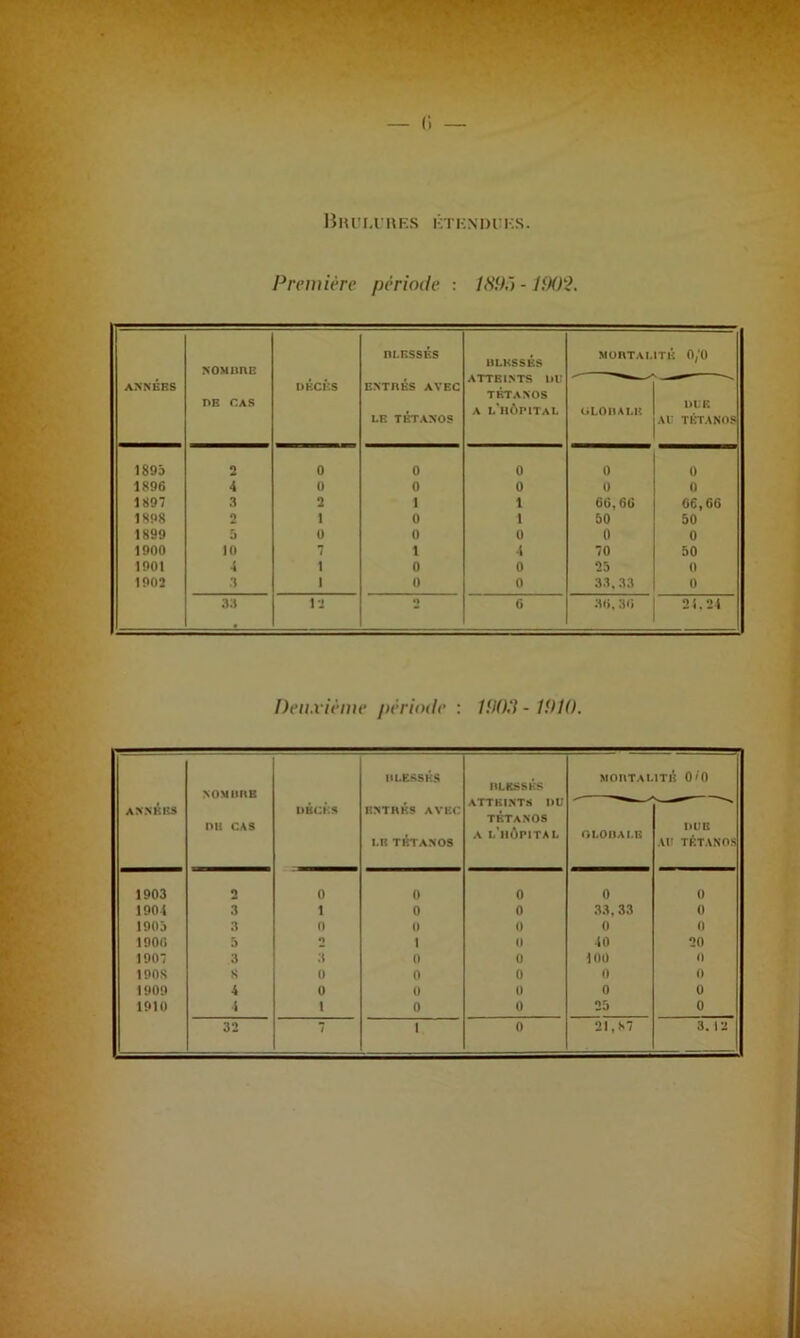 BhUU’KES KTHN1H HS Première période : 189Ô-1902. ANNÉES NOMBRE RB CAS DECES blessés ENTRÉS AVEC LE TÉTANOS BLESSÉS ATTEINTS DU TÉTANOS A L*IIÔP1TAL MORTAL GLOBALE ITÉ 0/0 DUE Al TÉTANOS 1895 2 0 0 0 0 0 1896 4 0 0 0 0 0 1897 3 2 1 1 66,60 66,66 1898 o 1 0 1 50 50 1899 5 0 0 0 0 0 1900 10 7 1 4 70 50 1901 4 1 0 0 25 0 1902 3 1 0 0 33,33 0 3» • 13 o G 36, 36 21,24 Deuxième période : WOd - WIO. ANNÉES NOMBRE DE CAS DÉCÈS BLESSÉS ENTRÉS AVEC LE TÉTANOS BLESSÉS ATTEINTS DU TÉTANOS A L’ilÔPITAL MORTAL GLOBALE 1T 11 0/0 non AO TÉTANOS 1903 2 0 0 0 0 0 1901 3 1 0 0 33,33 0 1905 3 0 0 0 0 0 1906 5 0 1 0 40 Q0 1907 3 3 0 0 100 0 1908 S 0 0 0 0 0 1909 4 0 0 0 0 0 1910 4 1 0 0 25 0