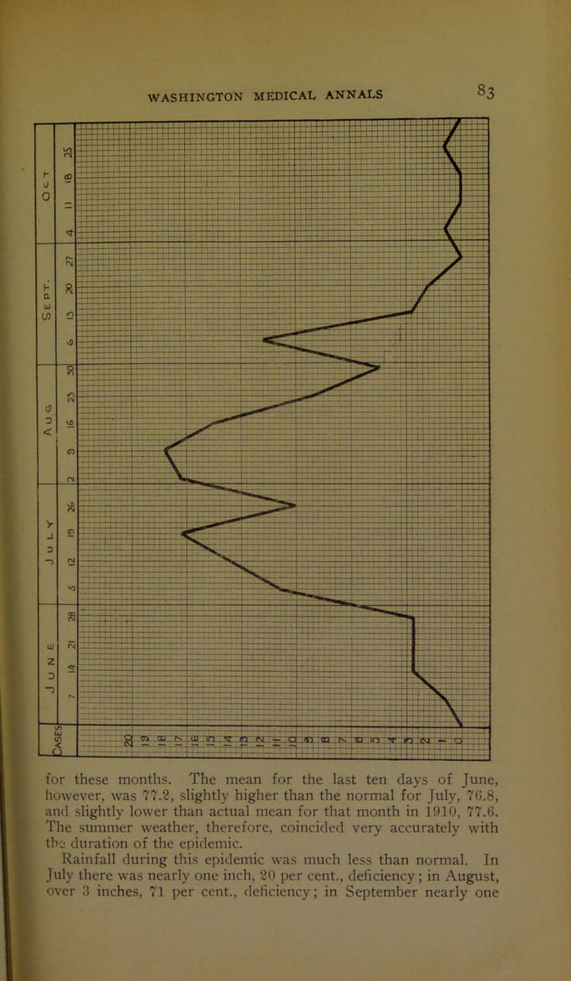 for these months. The mean for the last ten days of June, however, was 77.2, slightly higher than the normal for July, 76.8, and slightly lower than actual mean for that month in 1910, 77.6. The summer weather, therefore, coincided very accurately with the duration of the epidemic. Rainfall during this epidemic was much less than normal. In July there was nearly one inch, 20 per cent., deficiency; in August, over .3 inches, 71 per cent., deficiency; in September nearly one
