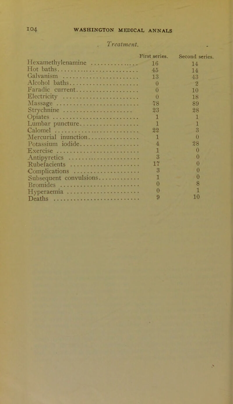 Treatment. Hexamethylenamine First series. 16 Second series. 14 Hot baths 14 Galvanism 43 Alcohol baths 0 2 Faradic current 0 10 Electricity 0 18 ^Massage 78 89 Strychnine 23 28 Opiates 1 1 Lumbar puncture 1 1 Calomel 22 3 ^lercurial inunction 1 0 Potassium iodide 4 28 Exercise 1 0 Antipyretics 3 0 Rubefacients 17 0 Complications 3 0 Subsequent convulsions 1 0 Bromides 0 8 Hyperaemia 0 1 Deaths 9 10