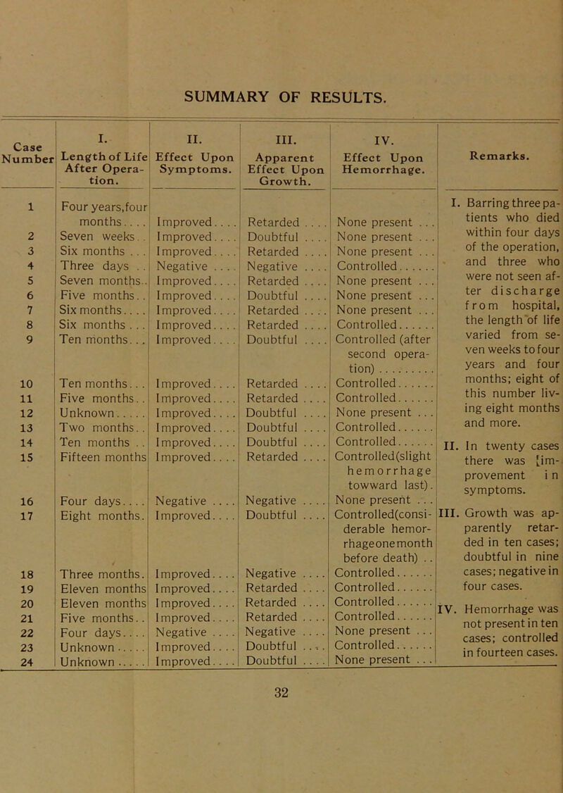 1 2 3 4 5 6 7 8 9 10 11 12 13 14 IS 16 17 18 19 20 21 22 23 24 SUMMARY OF RESULTS I. Length of Life After Opera- tion. Four years,four! months.. .. 1 Seven weeks.. | Six months ...! Three days .. Seven months.. Five months.. Six months.... Six months . .. Ten months... Ten months... i Five months..! Unknown Two months.. Ten months .. Fifteen months Four days.... Eight months. Three months. Eleven months Eleven months Five months.. Four days.... Unknown Unknown II. Effect Upon Symptoms. III. Apparent Effect Upon Growth. IV. Effect Upon Hemorrhage. Improved.. .. Retarded .... None present ... Improved.... Doubtful .... None present .. . Improved.... Retarded .... None present ... Negative .... Negative .... Controlled Improved.... Retarded .... None present ... Improved.... Doubtful .... None present ... Improved.... Retarded .... None present ... Improved.... Retarded .... Controlled Improved.. .. Doubtful .... Controlled (after second opera- tion) Improved.. .. Retarded .... Controlled Improved.... Retarded .... Controlled Improved.. .. Doubtful .... None present ... Improved.. .. Doubtful .... Controlled Improved.. .. Doubtful .... Controlled Improved.... Retarded .... Controlled(slight hemorrhage towward last). Negative .... Negative .... None present ... Improved.... Doubtful .... Controlled(consi- derable hemor- rhageonemonth before death) .. Improved.. .. Negative .... Controlled Improved.... Retarded .... Controlled Improved.. .. Retarded .... Controlled Improved.... Retarded .... Controlled Negative .... Negative .... None present ... Improved.. .. Doubtful .. . Controlled Improved.... Doubtful .... None present ... Remarks. Barring three pa- tients who died within four days of the operation, and three who were not seen af- ter discharge from hospital, the length'of life varied from se- ven weeks to four years and four months; eight of this number liv- ing eight months and more. II. In twenty cases there was [.im- provement i n symptoms. III. Growth was ap- parently retar- ded in ten cases; doubtful in nine cases; negative in four cases. iv. Hemorrhage was not present in ten cases; controlled in fourteen cases.