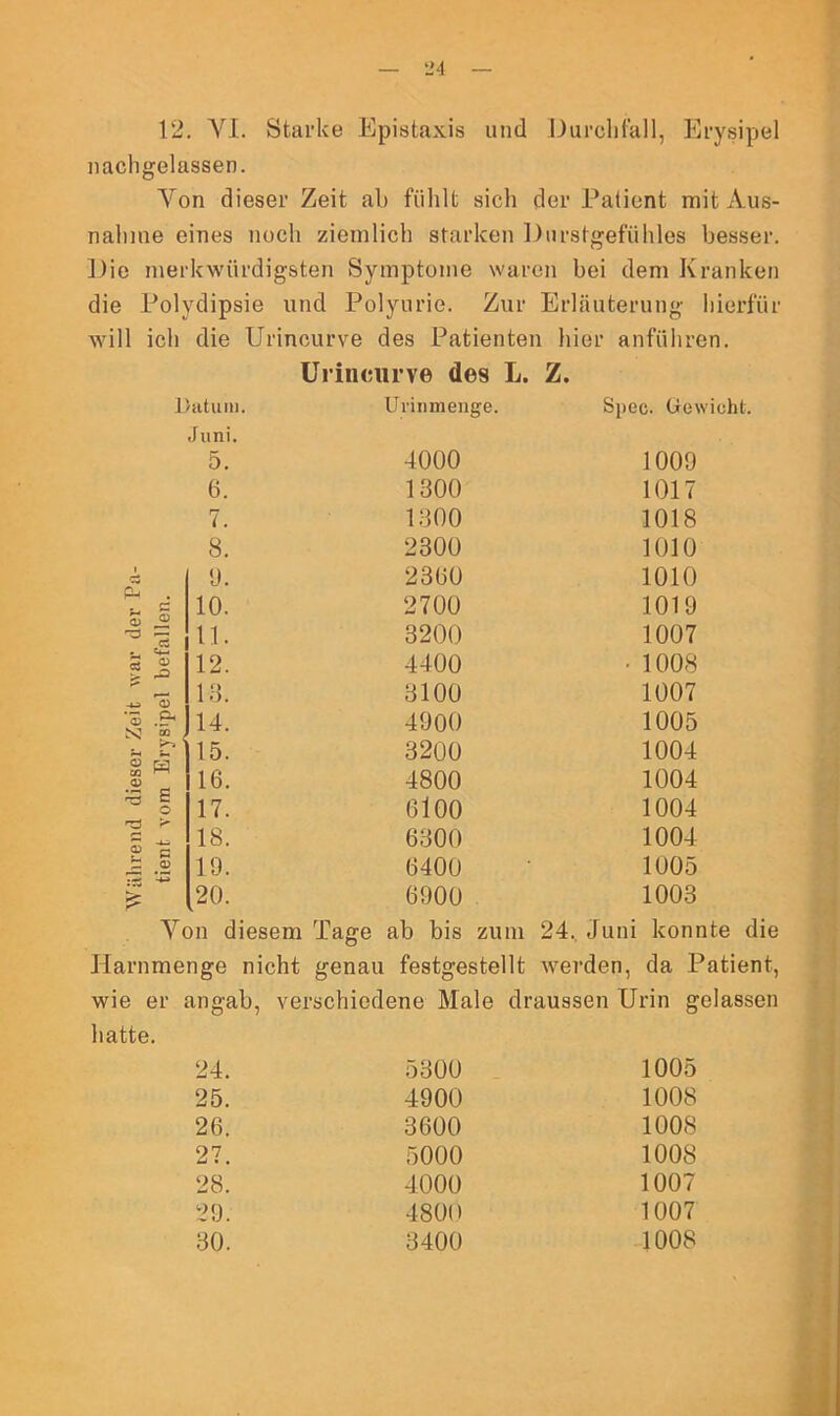12. YI. Starke Epistaxis und Durchfall, Erysipel nachgelassen. Von dieser Zeit ab fühlt sich der Patient mit Aus- nahme eines noch ziemlich starken Durstgefühles besser. Die merkwürdigsten Symptome waren bei dem Kranken die Polydipsie und Polyurie. Zur Erläuterung hierfür will ich die Urincurve des Patienten hier anführen. Urincurve des L. Z. Datum. Urinmenge. Spec. Gewicht. Juni. 5. 4000 1009 6. 1800 1017 7. 1800 1018 8. 2300 1010 9. 2360 1010 'T* <d 10. 2700 1019 ^ 1 11. 3200 1007 ^4- s « 12. 4400 • 1008 £ -u <D 18. 3100 1007 'S 3 SC co , 14. 4900 1005 fl) r 15. 3200 1004 « H <D 16. 4800 1004 * 1 17. 6100 1004 3 18. 6300 1004 £ CD 19. 6400 1005 20. 6900 1003 Von diesem Tage ab bis zum 24. Juni konnte die Harnmenge nicht genau festgestellt werden, da Patient, wie er angab, verschiedene Male draussen Urin gelassen hatte. 24. 5300 1005 25. 4900 1008 26. 3600 1008 27. 5000 1008 28. 4000 1007 29. 4800 1007 30. 3400 1008