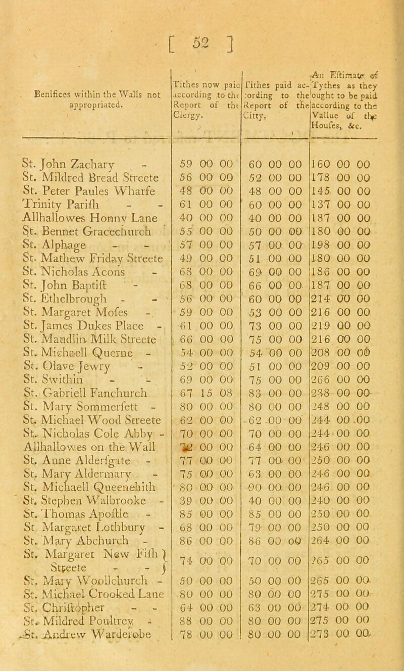 [ 52 ] Benifices within the Walls not appropriated. Tithes now paia according to th( Report of tht Clergy. Tithes paid ac- ■ording to the Report of the Citty. \ |An Eftinate- erf Tythes as they 'ought to be paid according to the Vallue of tl^c Houfes^ &c. St. John Zachary 59 00 00 60 00 00 160 00 00 St. Mildred Bread Streete 56 00 00 52 00 00 178 00 00 St. Peter Panics Wharfe 48 00 00 48 00 00 145 00 00 Trinity Parilh 61 00 00 60 00 00 137 00 00 Allhallowes Honnv Lane 40 00 00 40 00 00 187 00 00 St., Bennet Gracechurch 55 00 00 50 00 00 180 00 00 St. Alphage 57 00 00 57 00 00 198 00 00 St. Mathew Friday Streete 49 00 00 51 00 00 180 00 00 St. Nicholas Aeons 68 00 00 69 00 00 186 00 00 St. John Baptift 68 00 00 66 00 00 187 00 00 St. Ethelbrough 56 00 00 60 00 00 214 00 00 St. Margaret Mofes 59 00 00 53 00 00 216 00 00 St, James Dukes Place - 61 00 00 73 00 00 219 00 00 St, Maudlin Milk Streete : 66 00 00 75 00 00 216 00 00 St. Micha'cll Qiierue - 54 00 00 54 00 00 208 00 00 St. Olavc Jewry 52 00 00 51 00 00 209 00 00 St. Swithin 69 00 00 75 00 00 266 00 00 St. Gabrieli Fanchurch 67 15 08 83 00 00 238 00 00 St. Mary Sommerfett - 80 00 00 80 00 00 248 00 00 St. Michael Wood Streete 62 00 00 ■ 62 .00 00 244 00 .00 St.-Nicholas Cole yVbby - 70 00 00 70 00 00 244 00 00 Allhallowes on the Wall 00 00 64 00 00 246 00 00 St. Anne Alderl'gate 77 00 00 77 oa 00 250 00 00 St. Mary Aldermary 75 00 00 63 00 00 246 00 00 St. Michaell Queenehllh 80 00 00 00 00. 00 246 00 00 St. Stephen Walbvooke - 39 00 00 40 00 00 240 00 00 St. Thomas Apoftle 85 00 00 85 00 00 250 00 00 St, Margaret Lothbury - 68 00 00 79 00 00 250 00 00 St. Mary Abchurch - 86 00 00 86 00 OO 264 00 00 St. Margaret New Filh J Stpeete - - ) 74 00 00 70 00 00 .^65 00 00 Sr. Mary \V'ooilchurch - 50 00 00 50 00 00 265 00 00. St. Michael Crooked Lane 80 (JO 00 80 00 00 275 00 00. St. Chriftdpher 64 00 00 63 00 00 274 00 00 St. Mildred Poultrcv - 88 00 00 80 00 00 275 00 00 r^St. Aiidiew M'^arderobe 78 00 00 80 00 00 273 00 oa