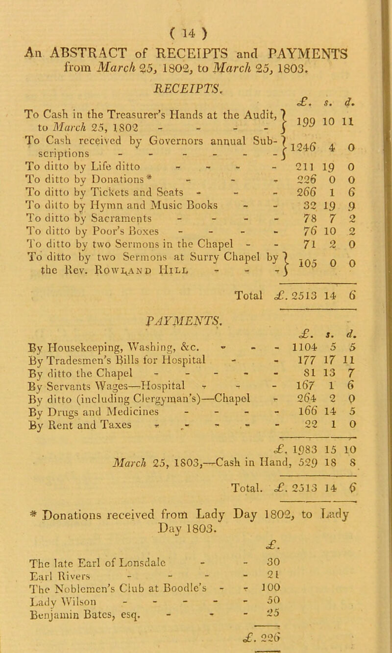 An ABSTRACT of RECEIPTS and PAYMENTS from March 25, 1802, to March 25, 1803. RECEIPTS. to March 25, 1802 - To Cash received by Governors anqu scripdons - To ditto by Life ditto «■ To ditto by Donations* To ditto by Tickets and Seats - To ditto by Hymn and Music Books To ditto by Sacraments To ditto by Poor’s Boxes To ditto by two Sermons in the Chapel To ditto by two Sermons at Surry Ch the Rev. Rowland Hill PAYMENTS. By Housekeeping, Washing, &c. By Tradesmen’s Bills for Hospital By ditto the Chapel - By Servants Wages—Hospital By ditto (including Clergyman’s)—Chapel By Drugs and Medicines - By Rent and Taxes * Total. £. s. d. j 199 10 11 1124-6 4 0 211 19 0 226 0 O - 2 66 1 6 32 19 9 78 7 2 76 10 0 71 2 0 y] io5 0 0 £. 2513 14 6 £. s. d. - 1104 5 5 - 177 17 11 81 13 7 - 167 1 6 r 264 2 0 l66 14 5 22 1 O £. 1983 15 10 md, 529 IS s £. 2513 14 6 * Donations received from Lady Day 1802, to Lady Day 1803. £. The late Earl of Lonsdale - - 30 Earl Rivers - - - - 21 The Noblemen’s Club at Boodle’s - r 100 Lady Wilson 50 Benjamin Bates, esq. - - - 25 £. 226