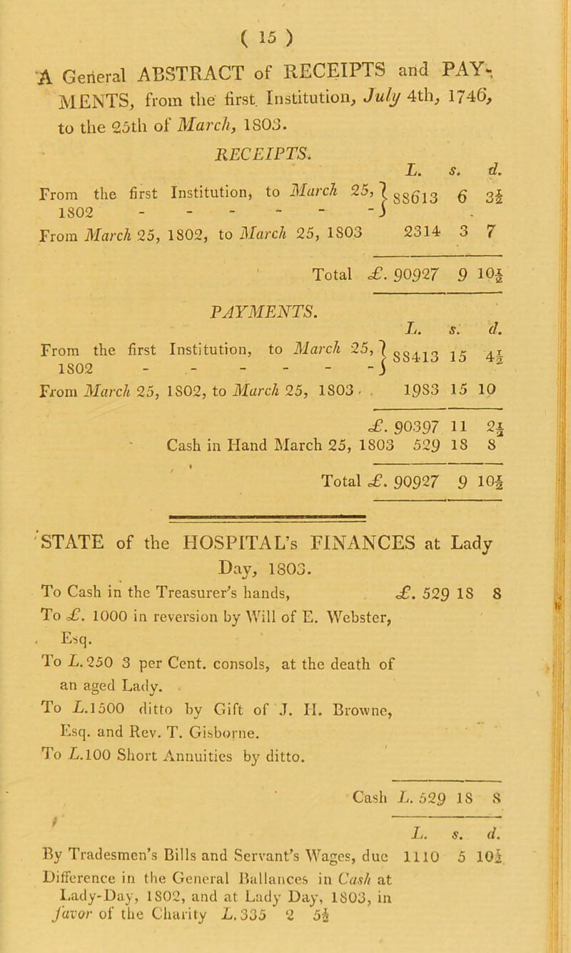 A General ABSTRACT of RECEIPTS and PAY- MENTS, from the first. Institution, July 4th, 1746, to the 25th of March, 1S03. RECEIPTS. L. s. d. From the first Institution, to March 7. SS613 6 3§ 1802 ------ j From March 25, 1802, to March 25, 1S03 2314 3 7 Total £. 90927 9 10| PAYMENTS. L. s. d. From the first Institution, to March 25,7 SS413 15 41 1S02 - - -j 2 From March 25, 1S02, to March 25, 1S03 • 19S3 15 10 £. 90397 11 2x Cash in Hand March 25, 1803 529 13 8 1 “  * Total £. 90927 9 10§ STATE of the HOSPITAL’S FINANCES at Lady Day, 1803. To Cash in the Treasurer’s hands, £. 529 IS 8 To £. 1000 in reversion by Will of E. Webster, Esq. To L. 250 3 per Cent, consols, at the death of an aged Lady. To L.1500 ditto by Gift of J. H. Browne, Esq. and Rev. T. Gisborne. To L. 100 Short Annuities by ditto. Cash L. 529 IS S L. s. d. By Tradesmen’s Bills and Servant’s Wages, due 1110 5 lOi Difference in the General Ballances in Cash at Lady-Day, IS02, and at Lady Day, 1803, in favor of the Charity L.335 ’ 2 5i