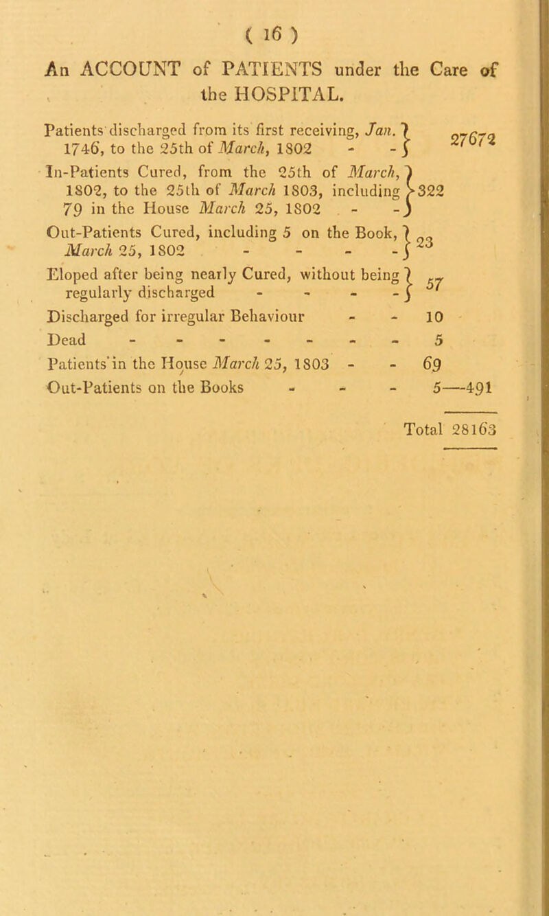 An ACCOUNT of PATIENTS under the Care of the HOSPITAL. Patients discharged from its first receiving, Jan. 1746’, to the 25th of March, 1802 } 27672 In-Patients Cured, from the 25th of March, 1 1S02, to the 25th of March 1803, including >322 79 in the House March 25, 1S02 - -j Out-Patients Cured, including 5 on the Book, March 25, IS02 - Eloped after being nearly Cured, without being regularly discharged - Discharged for irregular Behaviour Dead - ------ Patients'in the House March 25, 1803 - Out-Patients on the Books - 23 57 10 5 69 5—491 Total 28l6’3
