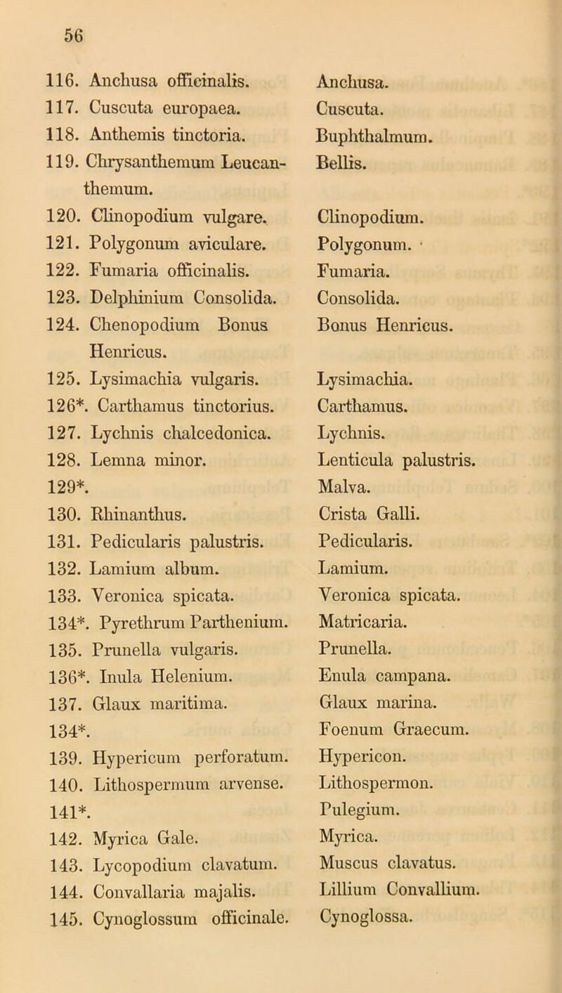 116. Anchusa officinalis. Anchusa. 117. Cuscuta europaea. Cuscuta. 118. Anthemis tinctoria. Buphthalmum. 119. Chrysanthemura Leucan- Bellis. themum. 120. Clinopodium vulgäre. Clinopodium. 121. Polygonum aviculare. Polygonum. • 122. Pumaria ofiEicinalis. Fumaria. 123. Delphinium Cousolida. Consolida. 124. Chenopodium Bonus Bonus Henricus. Henricus. 125. Lysimachia vulgaris. Lysimachia. 126*. Carthamus tinctorius. Carthamus. 127. Lyclinis chalcedonica. Lychnis. 128. Lemna minor. Lenticula palustris. 129*. Malva. 130. Rhinanthus. Crista Galli. 131. Pedicularis palustris. Pedicularis. 132. Lamium album. Lamium. 133. Veronica spicata. Veronica spicata. 134*. Pyrethrum Parthenium. Matricaria. 135. Prunella vulgaris. Prunella. 136*. Inula Helenium. Eniila campana. 137. Glaux maritima. Glaux marina. 134*. Foenum Graecum. 139. Hypericum perforatum. Hypericon. 140. Lithospermum arvense. Lithospermon. 141*. Pulegium. 142. Myrica Gale. Myrica. 143. Lycopodium clavatum. Muscus clavatus. 144. Convallaria majalis. Lillium Convallium. 145. Cynoglossum officinale. Cynoglossa.