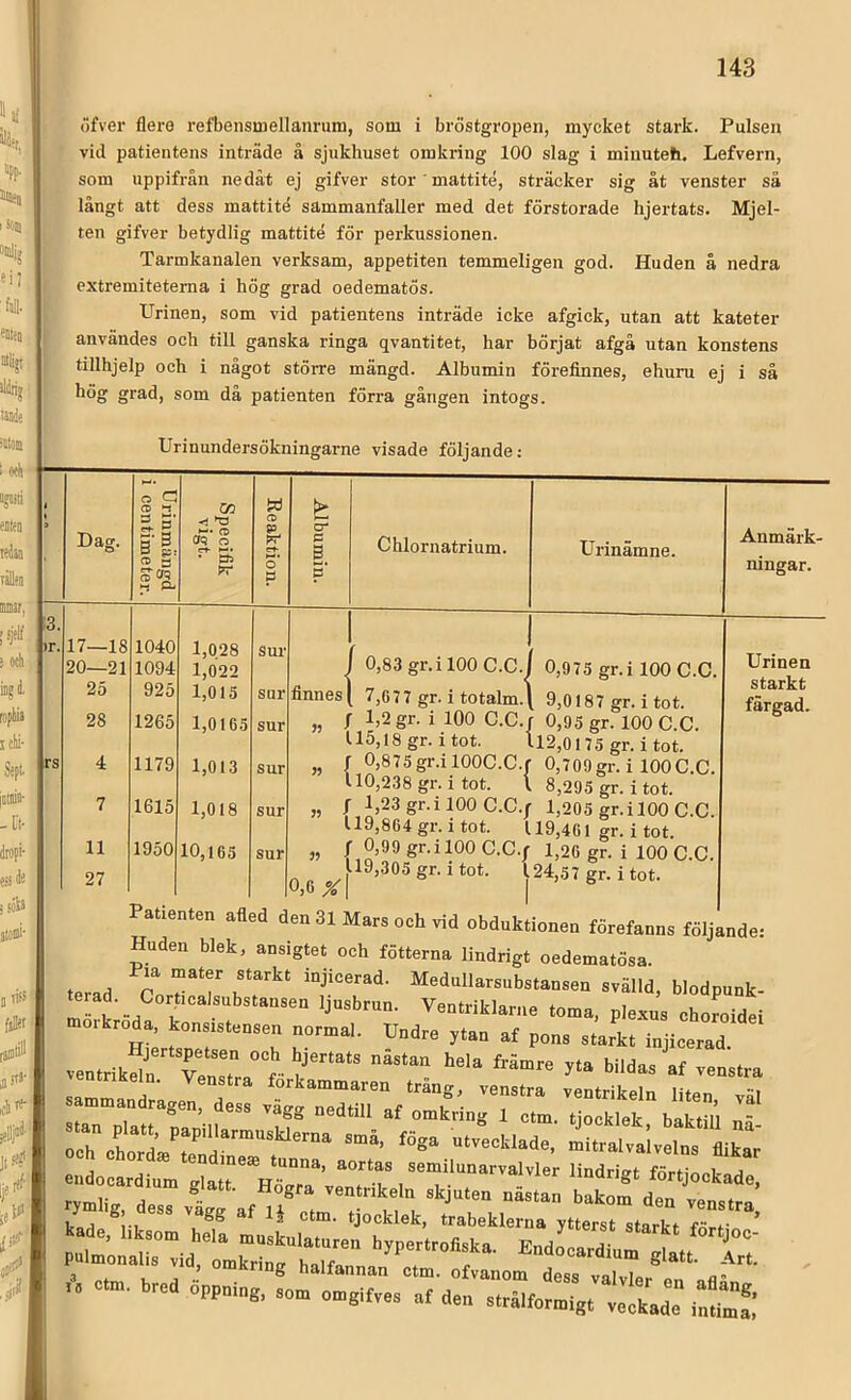öfver flere refbensmellanrum, som i bröstgropen, mycket stark. Pulsen vid patientens inträde å sjukhuset omkring 100 slag i minuteh. Lefvern, som uppifrån nedåt ej gifver stor ’ mattité, sträcker sig åt venster så långt att dess mattité sammanfaller med det förstorade hjertats. Mjel- ten gifver betydlig mattité för perkussionen. Tarmkanalen verksam, appetiten temmeligen god. Huden å nedra extremiteterna i hög grad oedematös. Urinen, som vid patientens inträde icke afgick, utan att kateter användes och till ganska ringa qvantitet, har börjat afgå utan konstens tillhjelp och i något större mängd. Albumin förefinnes, ehuru ej i så hög grad, som då patienten förra gången intogs. Urinundersökningarne visade följande; 4 t i Dag. Urinmängd i centimeter. Specifik vigt. Reaktion. Albumin. Chlornatrium. Urinämne. :3. »r. 17—18 20—21 1040 1094 1,028 1,022 sm' ■l 0,83 gr. i 100 C.C. 0,975 gr.i 100 C.C. 25 925 1,015 sur finnes 7,677 gr. i totalm. 9,0187 gr. i tot. 28 1265 1,0165 sur „ / 1,2 gr. i 100 C.C.j 115,18 gr. i tot. 0,95 gr. 100 C.C. Ll2,0175gr. itot. rs 4 1179 1,013 sur ” 1 0,875 gr.ilOOC.C.f 10,238 gr. i tot. 1 0,709 gr. i 100C.C. 8,295 gr. i tot. 7 1615 1,018 sur « f, V3gr.il00 C.C./ 1,205 gr.i 100 C.C. 119,864 gr. i tot. 119,461 gr. i tot. 11 27 1950 10,165 sur „ /■ O,99gr.il00C.C.; 119,305 gr. i tot. l 0,6X1 1 1,26 gr. i 100 C.C. 24,57 gr. i tot. Anmärk- ningar. Urinen starkt färgad. Patienten afled den 31 Mars och vid obduktionen förefanns följande: Huden blek, ansigtet och fotterna lindrigt oedematösa. terad ^«<^“'l--bstansen svälld, blodpunk- i! V«“‘“klarue toma, plexus choroidei ventrikdn TenT ^ämre yta bildas af venstra • enstra forkammaren trang, venstra ventrikeln liten väl ammandragen, dess vägg nedtill af omkring 1 ctm. tjocklek bäS na stan platt, papillarmusklerna små, föga utvecklade, mitralvalvdns flikar' eudocardium‘'^arVZr’ lindrigt förtjockade, rymlig, dess vägg af^r c J; u V kade, liksom hela musLlatu;erhypt;rIkl pulmonalis vid, omkring halfannan ctm. ofvanom desT vaMe ctm. bred öpp„i„„ 30m omgifves af den strålformigttlU^“^^^^^^^^