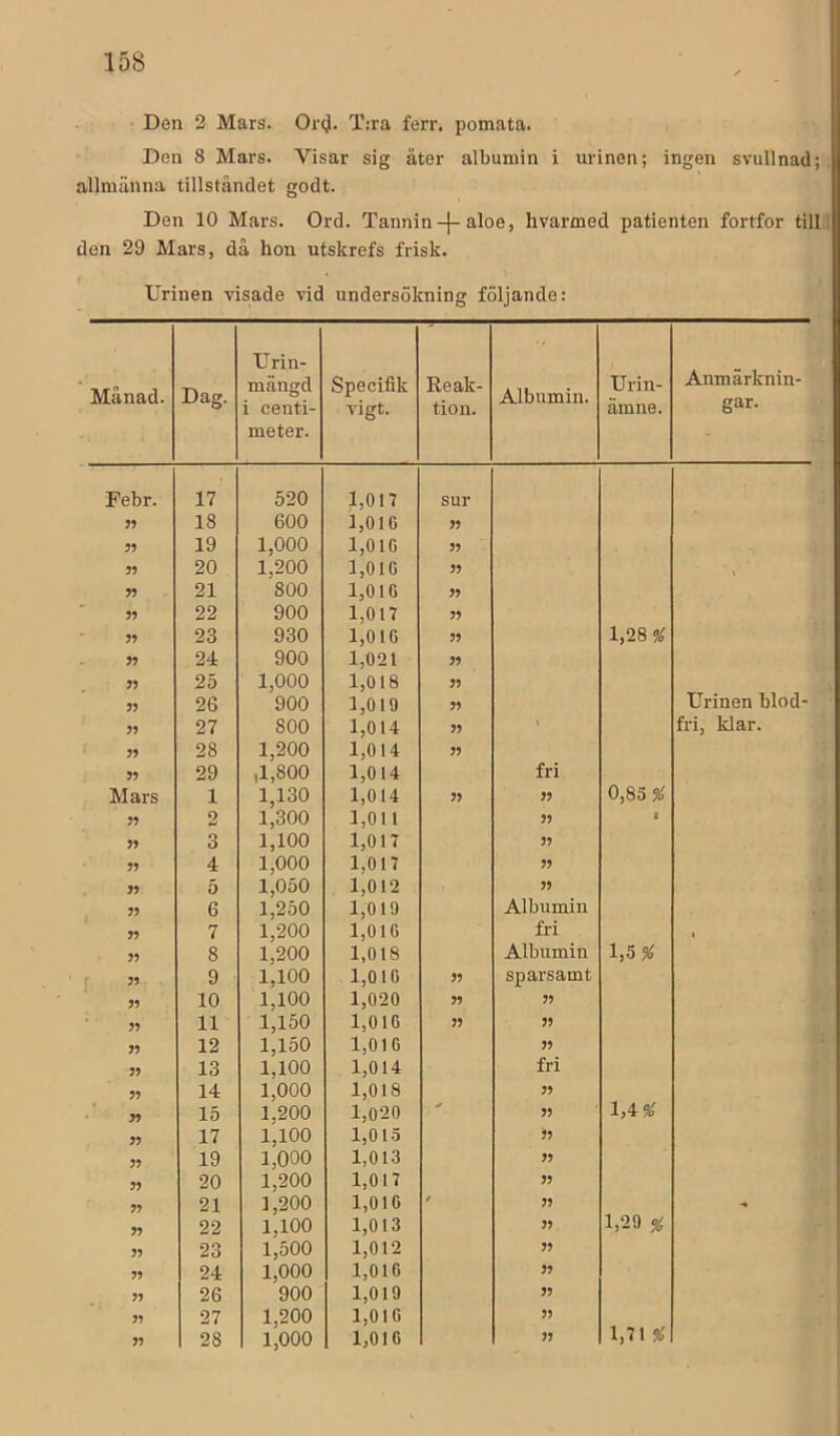Den 2 Mars. Or(}. T:ra ferr. pomata. Den 8 Mars. Visar sig åter albumin i urinen; ingen svullnad; allmänna tillståndet godt. Den 10 Mars. Ord. Tannin-|-aloe, hvarxned patienten fortfor till 1 den 29 Mars, då hon utskrefs frisk. Urinen visade vid undersökning följande: Månad. Dag. Urin- mängd i centi- meter. Specifik vigt. Reak- tion. Albumin. Urin- ämne. Anmärknin- gar. Febr. 17 520 1,017 sur 18 600 i,0IG 55 5? 19 1,000 1,010 55 20 1,200 1,016 55 21 800 1,010 55 51 22 900 1,017 55 55 23 930 1,010 55 1,28^ 55 24 900 1,021 55 55 25 1,000 1,018 55 55 26 900 1,019 55 Urinen blod- 55 27 800 1,014 55 ’ fri, klar. 55 28 1,200 1,014 55 55 29 ,1,800 1,014 fri Mars 1 1,130 1,014 55 55 0,85 % 55 2 1,300 1,011 55 1 55 3 1,100 1,017 55 55 4 1,000 1,017 55 55 5 1,050 1,012 55 55 6 1,250 1,019 Albumin 55 7 1,200 1,016 fri 1 55 8 1,200 1,018 Albumin 1,5 55 9 1,100 1,010 55 sparsamt 55 10 1,100 1,020 55 55 55 11 1,150 1,010 55 55 55 12 1,150 1,010 55 55 13 1,100 1,014 fri 55 14 1,000 1,018 55 55 15 1,200 1,020 55 1,4^ 55 17 1,100 1,015 55 55 19 1,000 1,013 55 55 20 1,200 1,017 55 55 21 1,200 1,010 / 55 55 22 1,100 1,013 55 1,29 % 55 23 1,500 1,012 55 55 24 1,000 1,016 55 55 26 900 1,019 55 55 27 1,200 1,010 55 55 28 1,000 1,010 55 1,71 %
