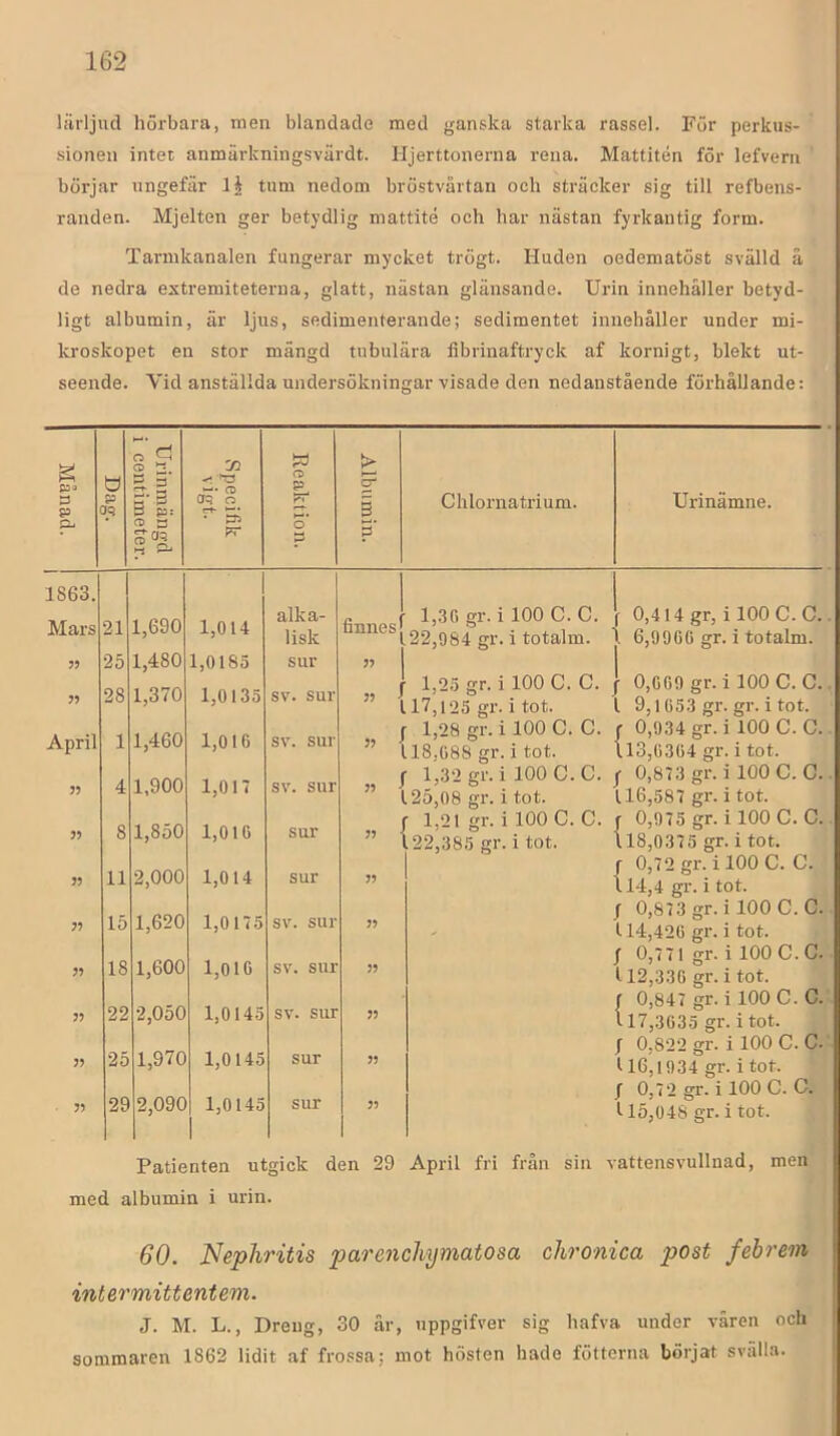 lärljud hörbara, men blandade med ganska starka rassel. För perkus- sionen intet anmärkningsvärdt. HJerttonerna rena. Mattitén för lefvern börjar ungefär tum nedom bröstvårtan och sträcker sig till refbens- randen. Mjelten ger betydlig mattité och har nästan fyrkantig form. Tarmkanalen fungerar mycket trögt. Huden oedematöst svälld å de nedra extremiteterua, glatt, nästan glänsande. Urin innehåller betyd- ligt albumin, är ljus, sedimenterande; sedimentet innehåller under mi- kroskopet en stor mängd tubulära fibrinaftryck af kornigt, blekt ut- seende. Vid anställda undersökningar visade den nedanstående förhållande: 3 P G. 3 Q 2. 5- ^ P p: (D Ö seg CD CTQ O ct- ‘-■* • 32 pr W ra 3 O 3 I 3' Chlornatrium. Urinämne. 1863. Mars April 21 25 28 1 4 8 11 15 18 22 25 29 1,690 1,480 1,370 1,460 1,900 1,850 2,000 1,620 1,600 2,050 1,970 2,090 1,014 1,0185 1,0135 1,016 1,017 1,016 1,014 1,0175 1,016 1,0145 1,0145 1,0145 alk a- lisk sur sv. sur sv. sur sv. sur sur sur sv. sur sv. sur sv. sur sur sur finnesf 122,984 gr. i totalm. f 1,25 gr. i 100 C. C. 117,125 gr. i tot. j 1,28 gr. i 100 C. C. 118.088 gr. i tot. f 1,32 gr. i 100 C. C. 125,08 gr. i tot. 1,21 gr. i 100 C. C. f 122,£ 385 gr. 1 tot. • 0,414 gr, i 100 C. C.. \ 6,9906 gr. i totalm. I 0,069 gr. i 100 C. C.. l 9,1653 gr. gr. i tot. r 0,934 gr. i 100 C. C. 113,0364 gr. i tot. I 0,873 gr. i 100 C. C. 116,587 gr. i tot. f 0,975 gr. i 100 C. C. 118,0375 gr. i tot. f 0,72 gr. i 100 C. C. i 14,4 gr. i tot. 1 0,873 gr. i 100 C. C. 114,426 gr. i tot. / 0,771 gr. i 100 C. C. 112,330 gr. i tot. 0,847 gr. i 100 C. C.' 17,3035 gr. i tot. J 0,822 gr. i 100 C. C.' 116,1934 gr. i tot. / 0,72 gr. i 100 C. C. 115,048 gr. i tot. { Patienten utgick den 29 April fri från sin vattensvullnad, men med albumin i urin. 60. Nephritis parenchymatosa chronica post febrem intermittentem. J. M. L., Dreng, 30 år, uppgifver sig hafva under våren och sommaren 1862 lidit af frossa; mot hösten hade fötterna börjat svälla.
