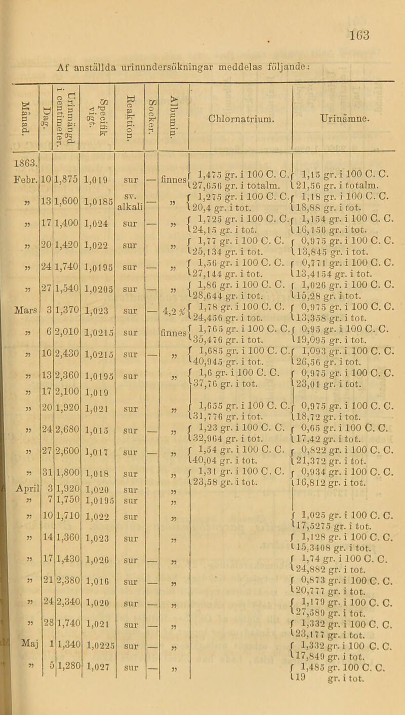 1G3 Af anställda urinundersökningar meddelas följande-; g Säi p p o d ct> 2 S 5 R ^ P p: Q Ö >-j P- OD T3 M. (ti CT5 rr * P5 l?r ro P ■pr o 3 3 g 3‘ Chlornatrium. Urinämne. 1863. Febr. Mars April 35 35 35 Maj 1,875 1,600 1,400 1,420 1,740 1,540 1,370 2,010 10 2,430 13 2,360 17 2,100 20 1,920 24 2,680 27 2,600 1,800 1,920 1,750 1,710 14 1,360 1,430 2,380 2.340 1,740 1.340 1,280 1,019 1,0185 1,024 1,022 1,0195 1,0205 1,023 1,0215 1,0215 1,0195 1.019 1,021 1,015 1.017 1.018 1.020 1,0195 1,022 1,023 1,020 1,010 1,020 1,021 1,0225 1,027 sur SV. alkali sur sur sur sur sur sur sur sur sur sur sur sur sur sur sur sur sur sur sur sur sur finnes» 1>475 gr. i 100 C. C 1-27,050 gr. i totalm. r 1,275 gr. i 100 C. C 120,4 gr. i tot. r 1,725 gr. i 100 C. C 124,15 gr. i tot. f 1,77 gr. i 100 C. C. 125,134 gr. i tot. 1,50 gr. i 100 C. C. ” 127,144 gr. i tot. ; 1,80 gr. i 100 C. C. ^ 128,044 gr. i tot. 1,78 gr. i 100 C. C. ' 124,450 gr. i tot. finnes{,^'C5gr.il00C.C l3o,470 gr. 1 tot. / 1,085 gr. i 100 C. C 140,945 gr. i tot. ,r 1,0 gr. i 100 C. C. 37,70 gr. i tot. 1,055 gr. 131,770 gr. ; 1,23 gr. i 132,904 gr. / 1,54 gr. i 140,04 gr. i ; 1,31 gr. i 23,58 gr. i j, j, i 100 C. c i tot. 100 C. C. i tot. 100 C. C. tot. 100 C. C. tot. f 1,15 gr. i 100 C. C. \ 21,50 gr. i totalm. r 1,18 gr. i 100 C. C. 118,88 gr. i tot. r l,154gr. ilOOC. C. 116,150 gr. i tot. f 0,975 gr. i 100 C. C. 113,845 gr. i tot. r 0,771 gr. i 100 C. C. 113,4154 gr. i tot. f 1,020 gr. i 100 C. C. 115,28 gr. i tot. f 0,975 gr. i 100 C. C. 113,358 gr. i tot. . f 0,95 gr. i 100 C. C. 119,095 gr. i tot. f l,093 gr. i lOOC. C. 126,50 gr. i tot. f 0,975 gr. i 100 C. C. 23,01 gr. i tot. 0,975 gr. i 100 C. C. 18,72 gr. i tot. ; 0,05 gr. i 100 C. C. 117,42 gr. i tot. j- 0,822 gr. i 100 C. C. 121,372 gr. i tot. 0,934 gr. i 100 C. C. {16,812 gr. i tot. f 1,025 gr. i 100 C. C. 117,5275 gr. i tot. f l,l28gr. i lOOC. C. 115,3408 gr. i tot. f 1,74 gr. i lOOC. C. 124,882 gr. i tot. r 0,873 gr. i lOOC. C. 120,7 77 gr. i tot. f 1,179 gr. i 100 C. C. 127,589 gr. i tot. 1 l,332 gr. i lOOC. C. 123,177 gr. i tot. f 1,332 gr. i 100 C. C. 117,849 gr. i tot. ; 1,485 gr. 100 C. C. 119 gr. i tot.