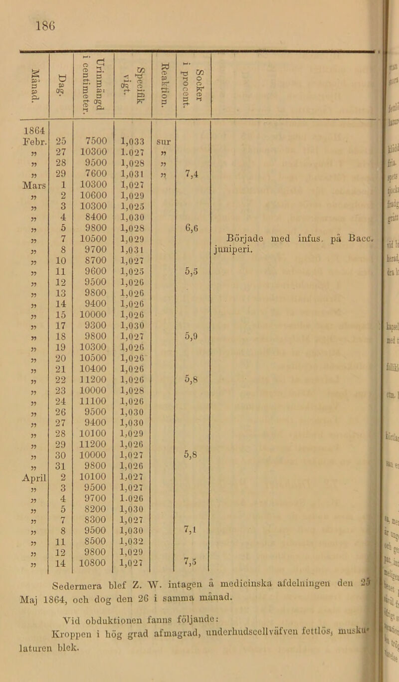 Månad. | 05 Urinmängd i centimeter. Specifik vigt. Reaktion. Socker i procent. i 1864 Febr. 25 7500 1,03.3 sur ?5 27 10300 1.027 35 ?? 28 9500 1,028 33 3? 29 7600 1,031 33 7,4 Mars 1 10300 1,027 33 2 10600 1,029 33 3 10300 1,025 33 4 8400 1,030 33 5 9800 1,028 6,6 33 7 10500 1,029 Började med infus, på Bacc. 33 8 9700 1,031 juniperi. 33 10 8700 1,027 33 11 9600 1,025 5,5 33 12 9500 1,020 33 13 9800 1,026 33 14 9400 1,026 33 15 10000 1,026 35 17 9300 1,030 33 18 9800 1,027 5,9 35 19 10300 1,020 33 20 10500 1,020 33 21 10400 1,026 33 22 11200 1,020 5,8 35 23 10000 1,028 35 24 11100 1,020 i 33 26 9500 1,030 33 27 9400 1,030 35 28 10100 1,029 35 29 11200 1,026 35 30 10000 1,027 5,8 35 31 9800 1,020 April 2 10100 1,027 i' 35 3 9500 1,027 35 4 9700 1.020 1 33 5 8200 1,030 35 7 8300 1,027 33 8 9500 1,030 7, t r 33 11 8500 1,032 i ■ 35 12 9800 1,029 ■’ 35 14 10800 1,027 7,5 OtJUtJimciu. ui\:;x »» • — Maj 1864, och dog den 26 i samma månad. Vid obduktionen fanns följande: J Kroppen i hög grad afmagrad, underhudscellväfvcn fettlösj muska; laturen blek. ^ bpsl .1 felai ffiei 6llj( Hiijt •i:! , 'Stsi