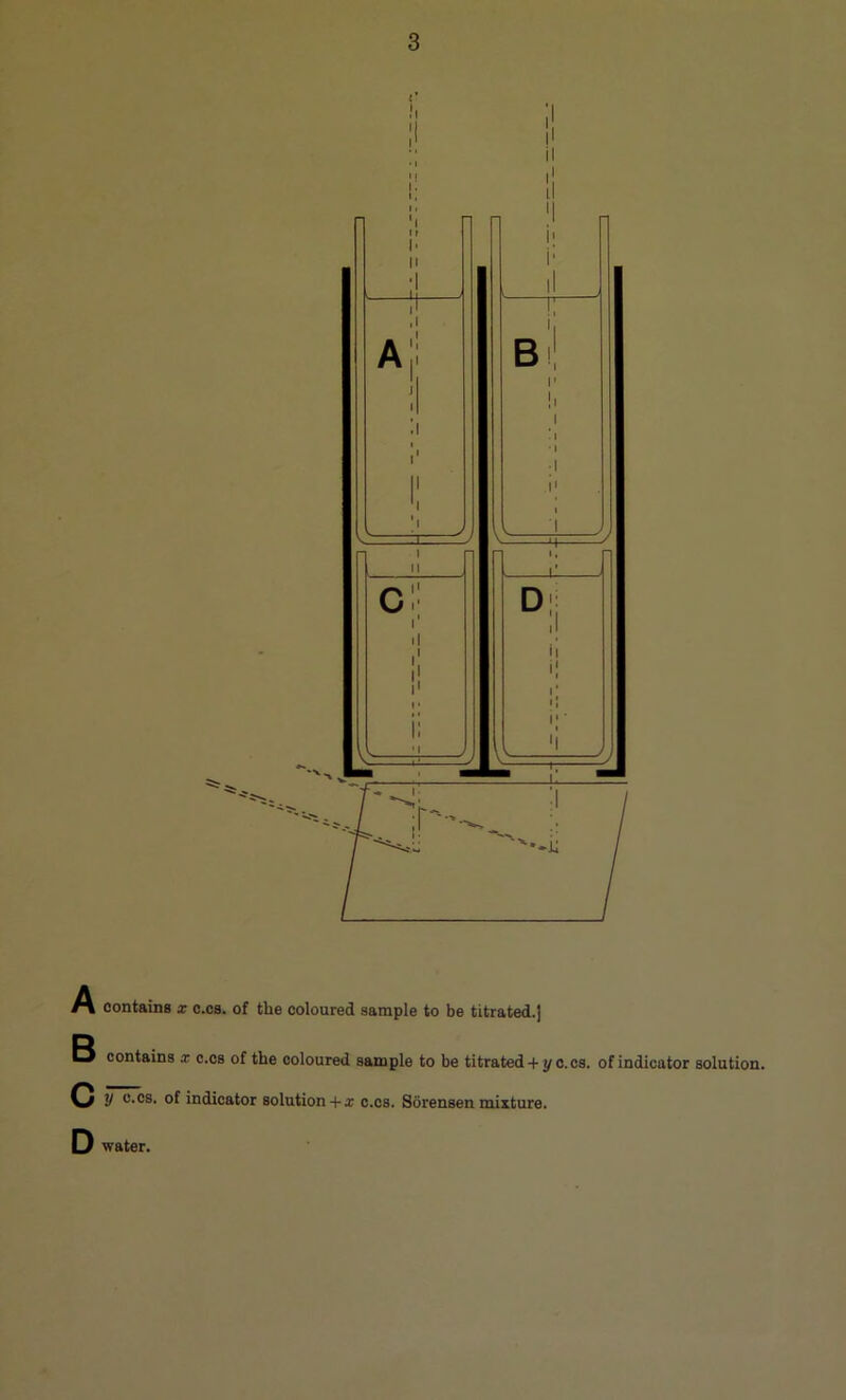 A contains x c.cs. of the coloured sample to be titrated.] contains x c.cs of the coloured sample to be titrated + y c. cs. of indicator solution. y c.cs. of indicator solution + x c.cs. Sorensen mixture. D water.