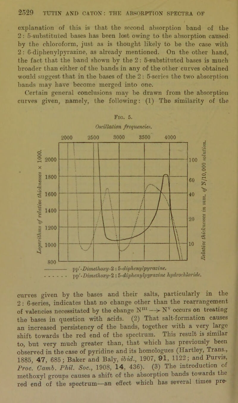 explanation of this is that the second absorption hand of the 2: 5-substituted bases has been lost owing to the absorption caused by the chloroform, just as is thought likely to be the case with 2: 6-diplienylpyrazine, as already mentioned. On the other hand, the fact that the band shown by the 2: 5-substituted bases is much broader than either of the bands in any of the other curves obtained would suggest that in the bases of the 2 : 5-series the two absorption hands may have become merged into one. Certain general conclusions may he drawn from the absorption curves given, namely, the following: (1) The similarity of the Fig. 5. Oscillation frequencies. 100 60 40 20 10 5 g ,e -Dimethaacy-2 : 5-iliphcny/pyrazine. jpp'-Dimethoxy-i : 5-diphenylpyrazinc hydrochloride. curves given by the bases and their salts, particularly in the 2: 6-series, indicates that no change other than the rearrangement of valencies necessitated by the change Nm —>- N' occurs on treating the bases in question with acids. (2) That salt-formation causes an increased persistency of the bands, together with a very large shift towards the red end of the spectrum. This result is similar to, but very much greater than, that which has previously been observed in the case of pyridine and its homologues (Hartley, Trans., 1885, 47, 685; Baker and Baly, ibid., 1907, 91, 1122; and Purvis, Proc. Camb. Phil. Soc., 1908,‘l4, 436). (3) The introduction of methoxyl groups causes a shift of the absorption bands towards the red end of the spectrum—an effect which has several times pie-
