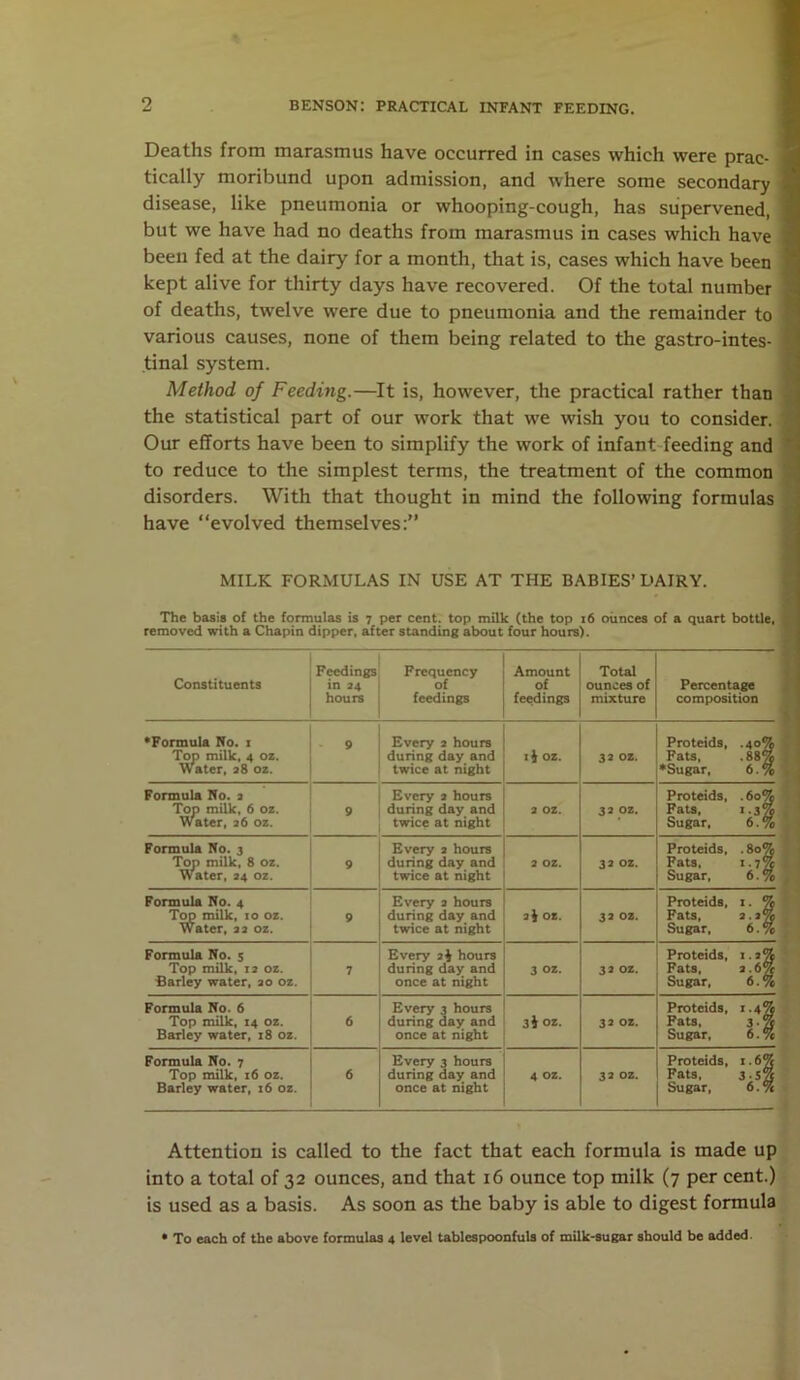 Deaths from marasmus have occurred in cases which were prac- tically moribund upon admission, and where some secondary disease, like pneumonia or whooping-cough, has supervened, but we have had no deaths from marasmus in cases which have been fed at the dairy for a month, that is, cases which have been kept alive for thirty days have recovered. Of the total number of deaths, twelve were due to pneumonia and the remainder to various causes, none of them being related to the gastrointes- tinal system. Method of Feeding.—It is, however, the practical rather than the statistical part of our work that we wish you to consider. Our efforts have been to simplify the work of infant feeding and to reduce to the simplest terms, the treatment of the common disorders. With that thought in mind the following formulas have “evolved themselves:” MILK FORMULAS IN USE AT THE BABIES’ DAIRY. The basis of the formulas is 7 per cent, top milk (the top 16 ounces of a quart bottle, removed with a Chapin dipper, after standing about four hours). Constituents Feedings in 24 hours Frequency Amount of 1 of feedings 1 feedings Total ounces of mixture Percentage composition •Formula No. 1 Top milk. 4 oz. Water, 38 02. 9 Every 2 hours during day and twice at night ij 02. 32 oz. Protcids, .40% Fats, . 88% ♦Sugar, 6. % Formula No. 2 Top milk, 6 02. Water, 26 oz. 9 Every 2 hours during day and twice at night 2 OZ. 32 oz. Proteids, .60% Fats, 1.3% Sugar, 6. % Formula No. 3 Top milk, 8 02. Water, 24 02. 9 Every 2 hours during day and twice at night 2 OZ. 32 oz. Proteids, . 80% Fats, 1.7% Sugar, 6.% Formula No. 4 Top milk, 10 oz. Water, 22 oz. 9 Every 2 hours during day and twice at night a} oz. 32 OZ. Proteids, 1. % Fats, 3.3% Sugar, 6.% Formula No. 5 Top milk, 12 02. Barley water, 30 02. 7 Every 2$ hours during day and once at night 3 oz. 32 oz. Protcids, 2.7% Fats, 3.6% Sugar, 6.% Formula No. 6 Top milk, 14 02. Barley water, 18 02. 6 Every 3 hours during day and once at night 3i°2. 32 oz. Proteids, 1.4% Fats, 3 • % Sugar, 6. % Formula No. 7 Top milk, 16 02. Barley water, 16 02. 6 Every 3 hours during day and once at night 4 oz. 32 oz. Proteids, 1.6% Fats, 3-5% Sugar, 6.% Attention is called to the fact that each formula is made up into a total of 32 ounces, and that 16 ounce top milk (7 per cent.) is used as a basis. As soon as the baby is able to digest formula • To each of the above formulas 4 level tablespoonfuls of milk-sugar should be added.