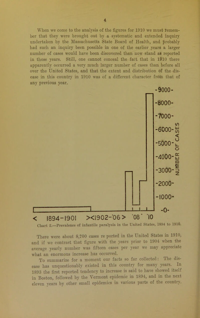 When we come to the analysis of the figures for 1910 we must remem- ber that they were brought out by a systematic and extended inquiry undertaken by the Massachusetts State Board of Health, and probably had such an inquiry been possible in one of the earlier years a larger number of cases would have been discovered than now stand as reported in those years. Still, one cannot conceal the fact that in 1910 there apparently occurred a very much larger number of cases than before all over the United States, and that the extent and distribution of the dis- ease in this country in 1910 was of a different character from that of any previous year. -9000- -8000- -7000- -6000- -6000- -4000- -3000- -2000- -1000- -0- tn UJ U) < u L_ O cr UJ CQ ID z Chart 2.—Prevalence of infantile paralysis in the United States, 1894 to 1910. There were about 8,700 cases re ported in the United States in 1910, and if we contrast that figure with the years prior to 1904 when the average yearly number was fifteen cases per year we may appreciate what an enormous increase has occurred. To summarize for a moment our facts so far collected. The dis- ease has unquestionably existed in this country for many years. In 1893 the first reported tendency to increase is said to have showed itself in Boston, followed by the Vermont epidemic in 1894, and in the next eleven years by other small epidemics in various parts of the country.