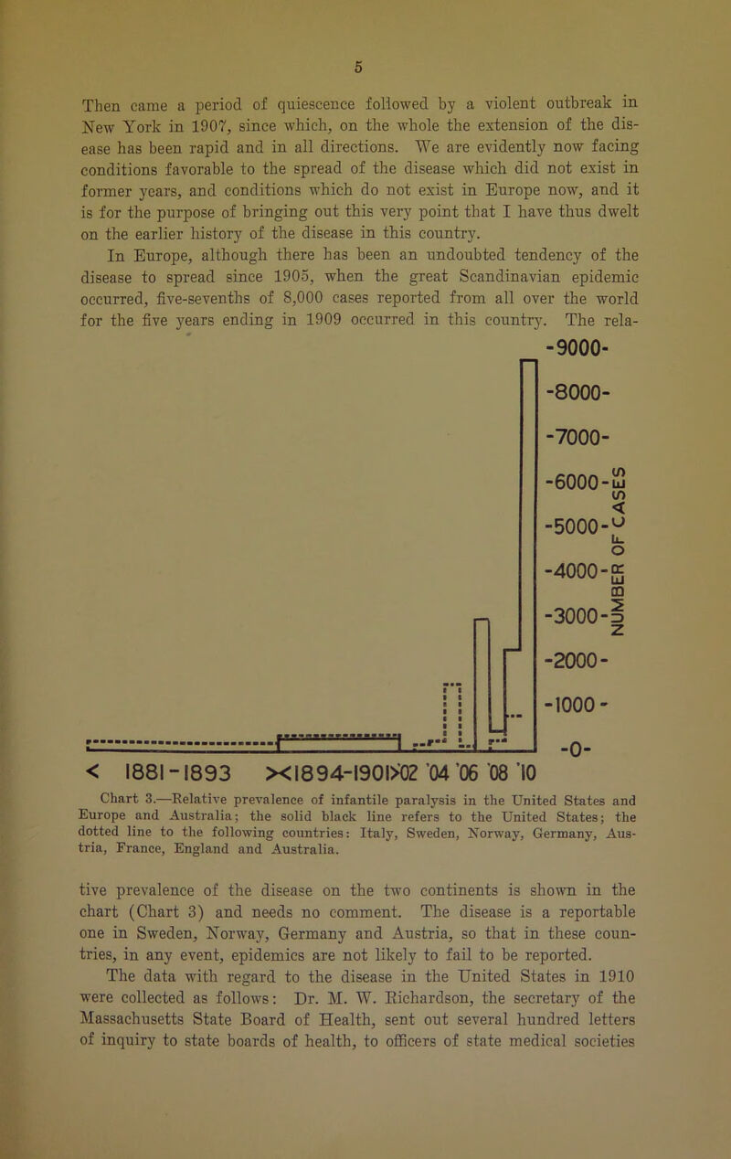 Then came a period of quiescence followed by a violent outbreak in New York in 1907, since which, on the whole the extension of the dis- ease has been rapid and in all directions. We are evidently now facing conditions favorable to the spread of the disease which did not exist in former years, and conditions which do not exist in Europe now, and it is for the purpose of bringing out this very point that I have thus dwelt on the earlier history of the disease in this country. In Europe, although there has been an undoubted tendency of the disease to spread since 1905, when the great Scandinavian epidemic occurred, five-sevenths of 8,000 cases reported from all over the world for the five years ending in 1909 occurred in this country. The rela- -9000- -8000- -7000- -6000-uj «/) < -5000 ii. o -4000-g 03 -3000-I -2000- -1000- -0- Chart 3.—Relative prevalence of infantile paralysis in the United States and Europe and Australia; the solid black line refers to the United States; the dotted line to the following countries: Italy, Sweden, Norway, Germany, Aus- tria, France, England and Australia. tive prevalence of the disease on the two continents is shown in the chart (Chart 3) and needs no comment. The disease is a reportable one in Sweden, Norway, Germany and Austria, so that in these coun- tries, in any event, epidemics are not likely to fail to be reported. The data with regard to the disease in the United States in 1910 were collected as follows: Dr. M. W. Richardson, the secretary of the Massachusetts State Board of Health, sent out several hundred letters of inquiry to state boards of health, to officers of state medical societies