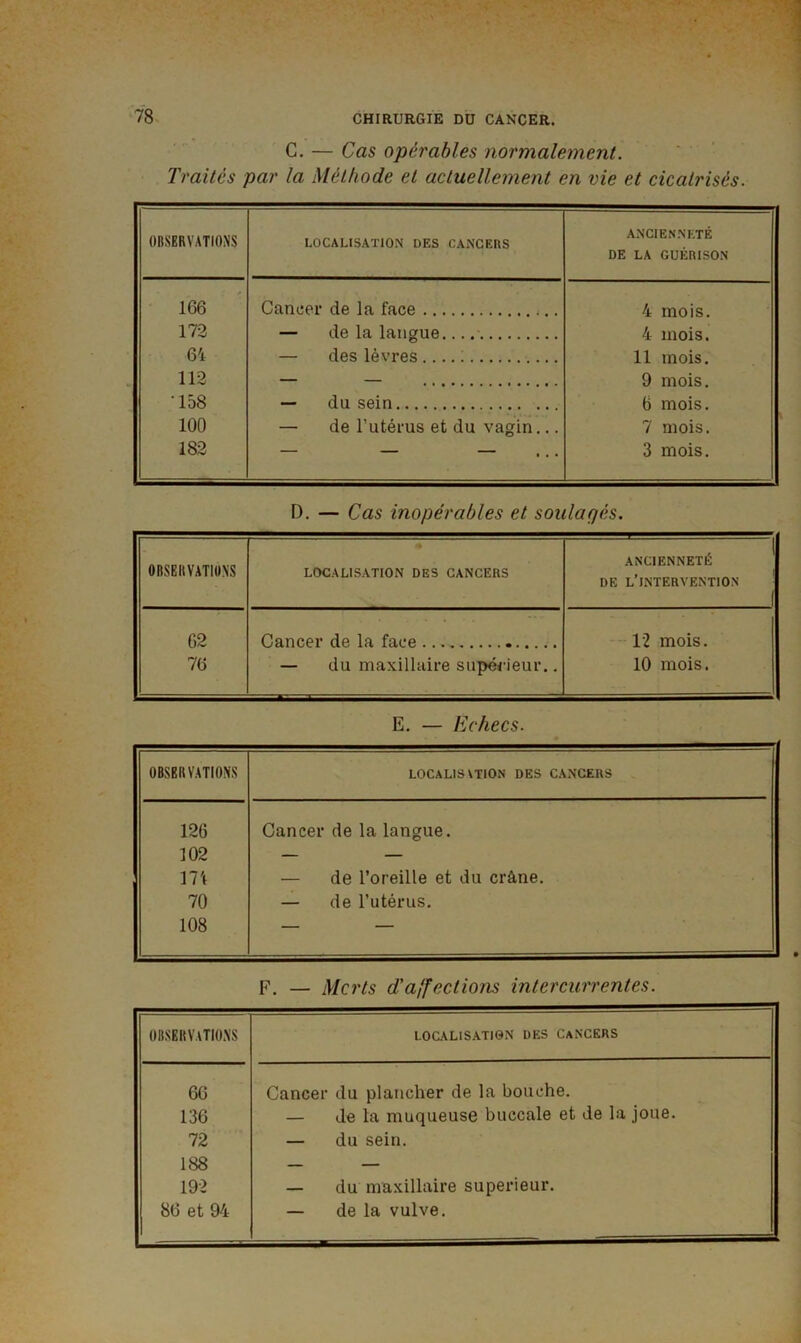 C. — Cas opérables normalement. Traités par la Méthode et actuellement en vie et cicatrisés. OBSERVATIONS LOCALISATION DES CANCERS ANCIENNETÉ DE LA GUÉRISON ' 166 Cancer de la face 4 mois. 172 — de la langue 4 mois. 64 — des lèvres 11 mois. 112 — — 9 mois. •158 — du sein 6 mois. 100 — de l’utérus et du vagin... 7 mois. 182 ' t • • 3 mois. D. — Cas inopérables et soulaQés. OBSERVATIONS LOCALISATION DES CANCERS ■ ' . 1 ANCIENNETÉ DE l’intervention ( 62 Cancer de la face 12 mois. 76 — du maxillaire supéi-ieur.. 10 mois. E. — Echecs. OBSERVATIONS LOCALISVTION DES CANCERS 126 Cancer de la langue. 102 — — m — de l’oreille et du crâne. 70 — de Tutérus. 108 — F. — Mcrts d'ajfections intercurrentes. OBSERVATIONS localisation DES CANCERS 66 Cancer du plancher de la bouche. 136 — de la muqueuse buccale et de la joue. 72 — du sein. 188 — — 192 — du maxillaire supérieur. 86 et 94 — de la vulve.