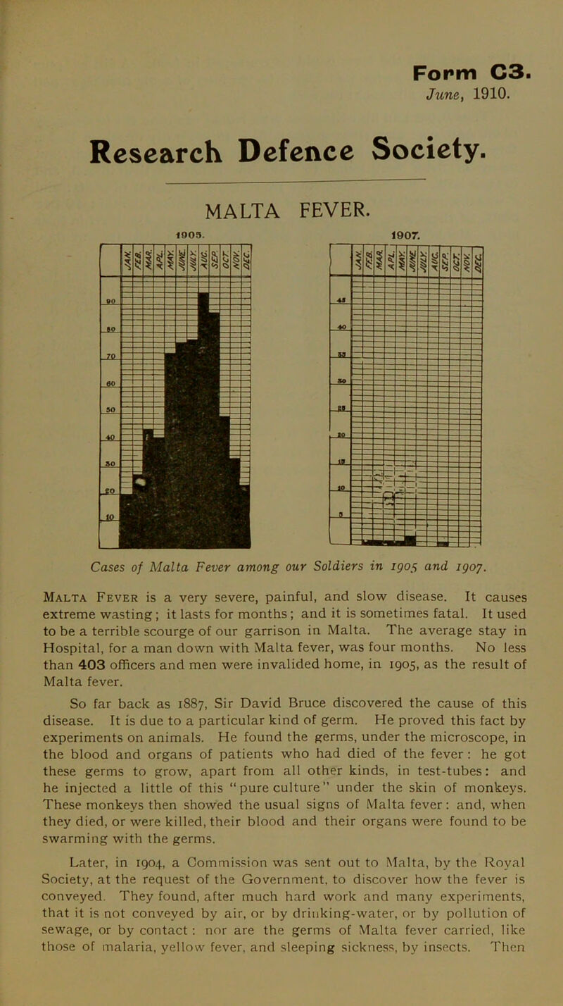 June, 1910. Research Defence Society. MALTA FEVER. Cases of Malta Fever among our Soldiers in igof, and igoy. Malta Fever is a very severe, painful, and slow disease. It causes extreme wasting; it lasts for months; and it is sometimes fatal. It used to be a terrible scourge of our garrison in Malta. The average stay in Hospital, for a man down with Malta fever, was four months. No less than 403 officers and men were invalided home, in 1905, as the result of Malta fever. So far back as 1887, Sir David Bruce discovered the cause of this disease. It is due to a particular kind of germ. He proved this fact by experiments on animals. He found the germs, under the microscope, in the blood and organs of patients who had died of the fever : he got these germs to grow, apart from all other kinds, in test-tubes: and he injected a little of this “ pure culture’’ under the skin of monkeys. These monkeys then showed the usual signs of Malta fever: and, when they died, or were killed, their blood and their organs were found to be swarming with the germs. Later, in 1904, a Commission was sent out to Malta, by the Royal Society, at the request of the Government, to discover how the fever is conveyed. They found, after much hard work and many experiments, that it is not conveyed by air, or by drinking-water, or by pollution of sewage, or by contact : nor are the germs of Malta fever carried, like those of malaria, yellow fever, and sleeping sickness, by insects. Then