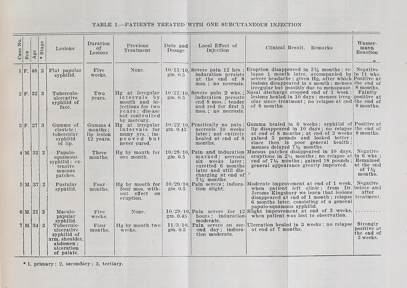 b£ <1 F. F. 48 32 27 : M. M. 1321 2 37 Lesions Flat papular syphilid. Tuberculo- ulcerative syphilid of face. Gumma of clavicle; tubercular syphilid of lip. Papulo- squamous syphilid ; ex- tensive mucous patches. Pustular syphilid. Maculo- papular syphilid. Tuberculo- ulcerative syphilid of arm, shoulder abdomen ; ulceration of palate. Duration of Lesions Five weeks. Two years. Gumma 4 months ; lip lesion 12 years. Three months. Four months. Five weeks. Four months. Previous Treatment None. Fig at irregular intervals by mouth and in- jections for two years; disease not controlled by mercury. Hg at irregular intervals for many yrs. ; im- proved but never cured. I-Ig by mouth for one month. Hg by mouth for four mos. with- out effect on eruption. None. Hg by mouth two weeks. Date and Dosage 10/13/10, gm. 0.5 10/22/10, gm. 0.5 10/22/10, gm. 0.45 10/28/10, gm. 0.5 10/29/10, gm. 0.5 10/29/10. gm. 0.45 11/3/10, gm. 0.5 Local Effect of Injection Severe pain 12 hrs. ; induration persists at the end of 8 mos. ; no necrosis. Severe pain 2 wks. ; induration persists end 8 mos. ; tender and red for first 5 mos. ; no necrosis. Practically no pain ; necrosis 10 weeks later ; not entirely healed at end of 8 months. Pain and induration marked; necrosis six weeks later; curetted 6 months later and still dis- charging at end of 7 y2 months. Pain severe; indura- tion slight. Pain severe for 12 hours; induration moderate. Pain severe on sec- ond day; indura- tion moderate. Clinical Result. Remarks Eruption disappeared in 3y2 months; re- lapse 1 month later, accompanied by severe headache ; given Hg, after which lesions disappeared in a month ; menses irregular but possibly due to menopause. Nasal discharge stopped end of 1 week ; lesions healed in 10 days ; menses irreg- ular since treatment; no relapse-at end of 8 months. Gumma healed in 6 weeks; syphilid of lip disappeared in 10 days ; no relapse at end of 8 months; at end of 3 weeks gained 5 pounds and looked better; since then in poor general health; menses delayed 7% months. Mucous patches disappeared in 10 days, eruptions in 2y2 months ; no relapse at end of 7y2 months; gained 18 pounds; general appearance greatly improved. Moderate improvement at end of 1 week, when patient left clinic; from Dr. Jerome Kingsbury we learn that lesions disappeared at end of 1 month ; relapse 6 months later, consisting of a general papulo-squamous syphilid. Slight improvement at end of 3 weeks, when patient was lost to observation. Ulceration healed in 3 weeks; no relapse at end of 7 months. Wasser- mann Reaction Negative in 11 wks. Positive at the end of 8 months. Faintly positive at the end of 8 months. Positive at the end of 8 months. Negative in 6 wks. ; Remained at the end of 7% months. Negative before and after treatment. Strongly positive at the end of 3 weeks.