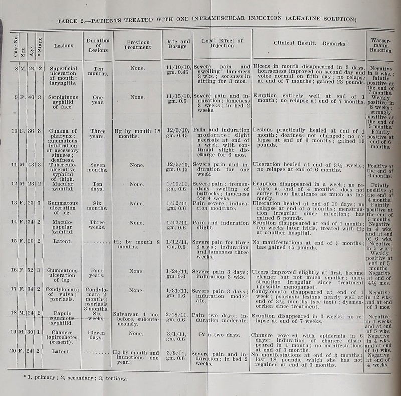 8 M. 10 11 F. M. : M. 36 43 23 13 : 23 34 15 F. 20 16 : 34 18 19 M. : M. 30 20IF. : Lesions Superficial ulceration of mouth ; laryngitis. Serpiginous syphilid of face. Gumma of pharynx; gummatous infiltration of accessory sinuses ; deafness. Tuberculo- ulcerative syphilid of thigh. Macular syphilid. Gummatous ulceration of leg. Maculo- papular Syphilid. Latent. Gummatous ulceration of leg. Condylomata of vulva; psoriasis. Papulo squamous syphilid. Chancre (spirochetes present). Latent. Duration of Lesions Ten months. One year. Three years. Seven months. Ten days. Six months. Three weeks. Four years. Condylo- mata 2 months ; psoriasis 3 months. Six -weeks.- Eleven days. Previous Treatment None. None. Hg by mouth 18 months. None. None. None. None. Hg by mouth 8 months. None. None. Salvarsan 1 mo. - before, subcuta- neously. None. Hg by mouth and inunctions one year. Date and Dosage 11/10/10, gm. 0.45 11/15/10, gm. 0.5 12/3/10, gm. 0.45 12/5/10, gm. 0.45 1/10/11, gm. 0.6 1/12/11, g'm. 0.6 1/12/11, g’m. 0.6 1/12/11, gm. 0.6 1/24/11, g'm. 0.6 1/31/11, gm. 0.6 2/18/11, gm. 0.6 3/1/11, gm. 0.6 3/8/11, gm. 0.6 Local Effect of Injection Severe pain and swelling; lameness 3 wks. ; soreness in sitting for 3 mos. Severe pain and in- duration ; lameness 3 weeks ; in bed 2 weeks. Clinical Result. Remarks Pain mod necr tinu(i char Severe durat week (ind induration erate; slight Dsis at end of ek, with con 1 slight dis- for 6 mos. pain and in ion for one Severe pain ; treraen dous swelling of buttocks ; lameness for f weeks. Pain severe ; indura tion moderate. Pain Imd induration slight. Severe pain for three days; induration and lameness three weeks. Severit pain 3 days induration 3 wlis. Severe pain 3 days ; induration moder- ate. Pain two days; in- duration moderate. Pain two days. Severe pain and in- duration ; in bed 2 weeks. Ulcers in mouth disappeared in 3 days hoarseness improved on second day and voice normal on fifth day ; no relapse at end of 7 months ; gained 23 pounds. Eruption entirely well at end of 1 month; no relapse at end of 7 months. Lesions practically healed at end of month; deafness not changed; no re- lapse at end of 6 months; gained 19 pounds. Wasser- mann Reaction Ulceration healed at end of 3weeks* no relapse at end of 6 months. Eruption disappeared in a week; no re lapse at end of 4 months; does not suffer from flatulence as much as for- merly. Ulceration healed at end of 10 days; no relapse at end of 5 months ; menstrua- tion irregular since injection; has gained 5 pounds. Eruption disappeared at end of 1 month ; ten weeks later iritis, treated with Hi at another hospital. No manifestations at end of 5 months; has gained 15 pounds. Ulcers improved slightly at first, became cleaner but not much smaller; men- struation irregular since treatment (possibly menopause). Condylomata disappeared at end of a. week; psoriasis lesions nearly well at end of 3V2 months (see text) ; dysmen- orrhea since treatment. Eruption disappeared in 3 weeks ; no re- lapse at end of 7 weeks. Chancre covered with epidermis in days; induration of chancre disap- peared in 1 month ; no manifestations at end of 3 months. No manifestations at end of 3 months; lost 18 pounds, which she has not regained at end of 3 months. . Negative in 8 wks.; faintly positive‘at the end of 7 months. Weakly positive in 8 weeks; strongly positive at the end of 5 months. Faintly positive at end of 6 months. Positive at the end of 6 months. Faintly positive at the end of 4 months. Faintly positive at the end of 5 months. Negative n 4 wks. and at end of 6 wks. Negative n 5 wks.; Weakly positive at end of 5 months. Negative at end of 4 % mos. , Negative in 12 wks. and at end of 3 mos. Negative j in 4 weeks and at end of 5 wks. Negative ; in 4 wks. I and at end of 10 wks. Negative \ at end of 4 weeks.