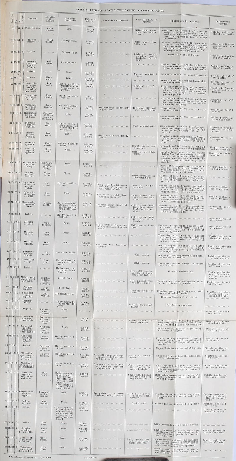 Duration of Lesions Tubcrculo- ulccratlve syphilid of nock. Latent. Tubcrculo- squamous svphllld of forehead and scalp. Gummatous ulceration Tnberculo- ulceratlve syphilid. Tubercnlo- ulccratlve syphilid. Maculo- papular syphilid. Small flat papular syphilid. Gummatous ulceration Miliary papulnr syphilid. Gummatous ulceration of soft palate. Tuberculo- ulceratlve syphilid. Disappearing gumma of liver. Extensive mucous patches. ’apular yphllld. Small flat papular syphilid. Tubercular syphilid ; leukoplakia. syphilid ; Iritis (double) Tuberculo- squamous syphilid of foot. Ulceration base tongue ; hyperemia of larynx. Moist pap- ules ; specific neuroretlnltls. Verrucous syphilid, both palms nnd soles. Corvmblform popular syphilid. Papular syplillld : kcruto-lrltls. Chancre of lip; local adenopathy. Tubercular syphilid of cheek nnd lip. Two yrs. ; at times temporar- ily healed. months. Three Six years; entirely healed. Eruption 8 mos.. Iritis 1 month. Ten years, at times dlsnppenr- Eruptlon 3 weeks. Iritis 10 days. Two mos. since Infection. Four nnd one-halt months. Iritis None. None. Ilg by mouth In- termittently for J years; 03 In- jections. Hg by mouth 1 yr.: disease not controlled by treatment. Ilg by mouth for IS mos., given 15 yrs. ago and again IS mos. Hg three weeks. Hg by mouth In- termittently for 5 years. 3 Injections. Hg tablets 1 mo. Hg by mouth Ir- regularly io years. Hg by mouth nnd injections for 18 mos. 3% years ago; Hg for 2 mos. by mouth a n d Injection, since lesions np- slight result. None. i mos. ago sal- vnrsnn given subcutaneously; “ i ulcerated leg of 10 . ration hnd then healed. Local Effects of Injection Chill; vomited once ; abdominal pain 12 Slight chill, nausen ; vomited twice; headache for 12 hours. Clinical Result. Remarks Condylomatn disappeared In 1 week • no relapse nt end of +1/ months; no inter- Pnn^n,'V'-v : ^y born nt feu®'.. pthM!' Mucous pntches honied 12 hours after Injection headaches stopped at snme time ; abdominal pains nnd diarrhea lo days after Injection, lasting 5 davs ■ o relapse nt chd of 4% months. Given Hg nt end of 3 weeks. Lesions healed Inj 5 days; favorable effect on menstruation (see text) ; no relanse at end of 4 months; BQ|ue'd 17 p0inds Ions ; gnlned 5 pounds. Eruption began (lay ; lesions 1 gone in 8 affected; no 1 gained 8 pounds disappear on second  In 2 weeks; redness •eeks; honrseness not elapse In 3 months; Negative In 8 weeks and nt end of 4 months. I’aln that had existed In ulcers nnd bones for several months disappeared on third day; ulcers did not heal nnd patient put on Ilg treatment. Ulcers healed nt ond of 2 weeks- men- struation delayed few dnvs for first three periods; no relapse nt end of 3 months. Negative In 7 weeks and nt end of 4 months. Eruption entirely disappeared in 5 wks. ; no relapse nt end of Dmonths; lost lo pounds; given mercury at own re- quest. One pea-sized nodule disap- peared In 2% weeks; no obliteration of vein. Chills, nausea, vom- iting. severe hend- Sllght soreness of arm ; one nodule disappeared In two weeks. Chill, nnusea ; vom- ited three times ; headache nnd dlz- Chlll, nausen; vom- ited four times; diarrhea. d In 3 wee x wieks -to Pustules dried dp In 3 days; papules flattened nnd chancre hardly visible at end of 2 weeks; cud of I month only staining remained from eruption ; no relapse at end of 3 months; gained 8 pounds. Ulcers (25 In number) entirely healed nt end or 1 month, with exception of 1 bean-sized lesion ; no relapse at end of -n months; gained 0 pounds. Stiffness of knee disappeared on second day ; eruption was slowly disappearing Ji n 1 2 wecks- whon P“<lent left Lesions healed In 4 weeks; swallowing became much easier on third day and normal at end of I week ; menses stopped, probably due to pregnnncy. Negative In 8 weeks nnd at end of 3 months. Weakly positive at end of mos. Faintly positive at end of 2% mos. ' Tubercles of face flattened In 3 weeks; three out of five ulcers of leg healed In 3 weeks nnd remained healed 2 mos. • other 2 ulcers did not heal. Tenderness over liver disappeared day after Injection ; relieved of chronic con- stipation ; great improvement In appe- tite and general health. Eruption disappeared in a month ; toxic erythema and temperature 104.8 on ninth day (see text) ; no relapse nt end of 2>Ai months. Three days after Injection “pains all over body had disappeared ; eruption disappeared In 4 weeks ; no relapse at end of 2’/j months. Severe chill, nausea ; vomited 4 times; severe headache. Macular eruption well nt end of 1 month ; one flat papule remains on knee ; head- ache past 8 days; constipation relieved since Injection. i- manifestations. loin obliterated hy indura- tion one Inch long, size of a goose quill. Eruption disappeared In 1 month. No effect on symptoms. Weakly positive be- fore treatment nnd at the end of 2 months. Negative in 4 wks.; weakly positive nt the end of 0 wks. Eruption disappeared nt cud of 5‘weeks; temporary Improvement In leukoplakia, r. y., softer and thinner but same area. One pea-sized nodule last- ing four days; vein par- tially obliterated. Chill, nnusea : vom- ited four limes; severe headache. Slight chill, nausea ; vomited five times ; slight headache. Chill, nnusea ; vom- ited once; slight headache. Eruption entirely disappeared at end of 4 weeks; pain‘in ankle stopped nt end of 2 weeks; no relapse at end of 3 months. No^mnnlfestntlons nt the end of 5 weeks. Moist papules he at corner of m retinitis practlc weeks (see text Both pnlms entire week ; both sol eud of 1 month Eruption began day. disappear! month. h Inter the lesions bad led In C days; papule nth In 2 days; neuro- lly well nt end of 3 Mucous pntches disappeared In 2 days. Positive before treat- ment ; strongly pos- itive nt end of 3 Iritis prnctlcally n-ell at end of 3 weeks. ffittXras 1?. Chill, nau.sea ; vom- ited four times; severe headache. . primary; 2, secondary; 3, tertiary. .Vi, wn-B irms ucvuiupuu in Other eye; lrl(l^ greatly improved at enu of 3 weeks. Chnncre covered u day; greatly i08 other manifesto Itb epidermis on fourth ened In size at end of soniewhnt smaller: r Ions hnve appeared. Eruption beg*,, day nml was a u end of 10 days.