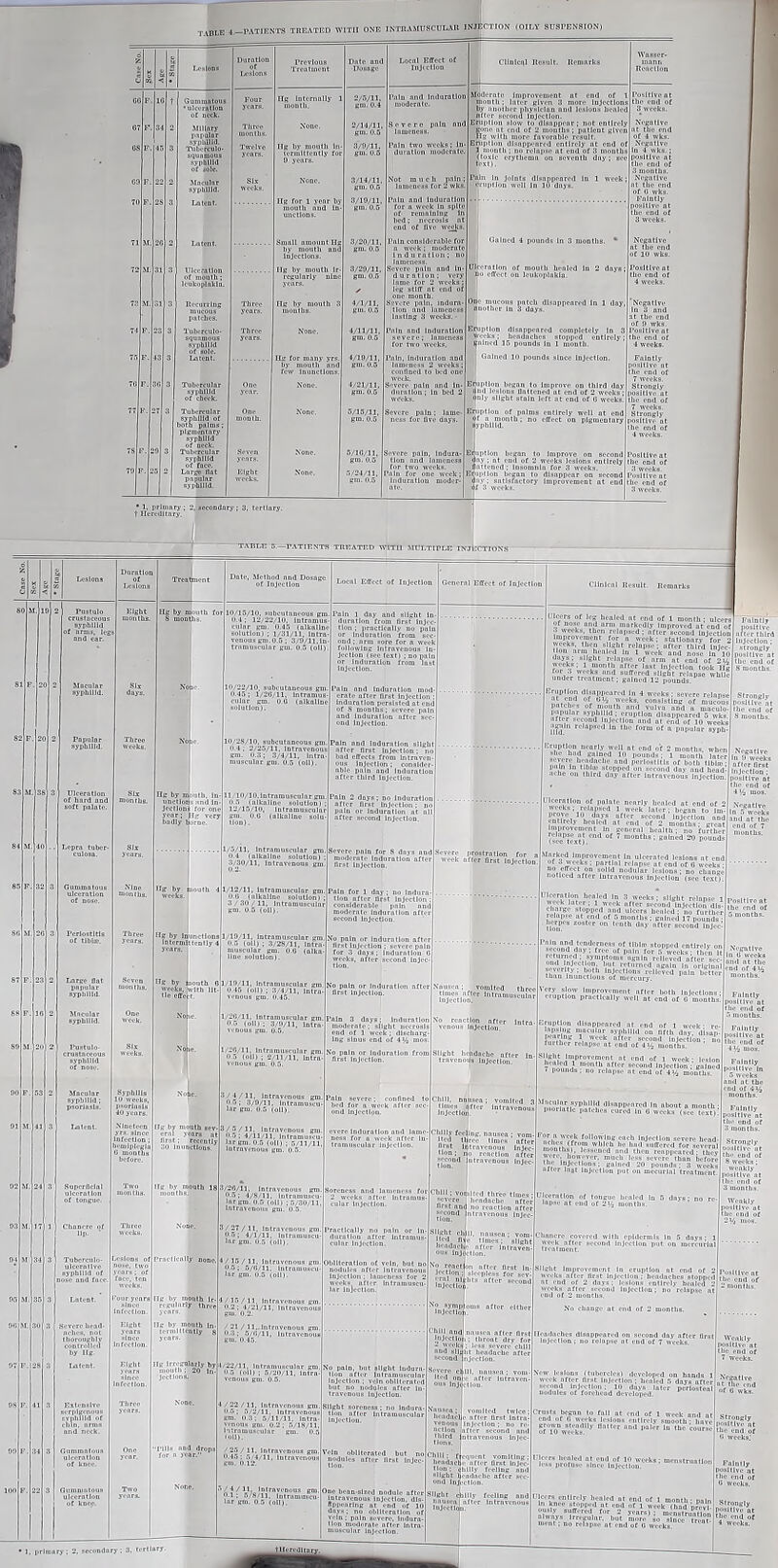 Gummatous •ulceration of neck. Miliary papular syphilid. Tuberculo- s<|unmous syphilid Ulceration of moiilh; leukoplakia. Recurring mucous patches. Tuberculo- squnmous syphilid Tubercular syphilid of cheek. Tubercular syphilid of both palms; pigmentary syphilid Tubercular syphilid of face. Large lint papular syphilid. Ilg by mouth in- termittently for 0 years. Mg for 1 year ... mouth and In- unctions. Small amount IIi by mouth ant Injections. Ilg for many y by mouth and few Inunctions. lameness for 2 wks. Pain nnd Induration for a week In spite of remnlnlng In bed; necrosis at end of live weeks. Pnln considerable for a week; moderate 1 n d u ration lameness. Severe pnln nnd In- duration ; very lame for 2 weeks; leg stilt at end ol one month, evere pnln, indttrn- tlon and lameness lasting 3 weeks. ’uln, induration nnd lameness 2 weeks cottilned to bed ont evere pain and In- duration ; In bed 2 evere pain. Indura- tion and lameness for two weeks. Pnln for one week; ludurntlou moder- Cllnlcol Result. Itemnrks Moderate Improvement nt end of month; Inter given 3 more Injections by another physician and lesions healed nil Injection. Erhptlon slow to disappear; not entirely gone at end of 2 months; patient glv Hg with more favorable result. Eruption disappeared entirely at end of I month ; no relapse nt end of 3 months (toxic erythema on seventh day; text). Pain In joints disappeared In 1 week; eruption well In 10 days. Gained 4 pounds In 3 months. Wnsser- mnnti Reaction Positive nt the end of 3 weeks. of 4 ivks. ^Negative positive nt the end of 3 months. Negative : the end of 0 wks. Faintly positive nt the end of 3 weeks. Negative at the end of 10 wks. Eruption disappeared completely in . Weeks; headaches stopped entirely rained 15 pounds In 1 mouth. Gained 10 pounds since Injection. ruptlon began to improve on third day and lesions flattened ut end of 2 weeks; Only slight stain left nt end of 0 weeks. Eruption of pnlms entirely well nt ^phllld°ntl1' n° e*ruct on P't’meutnry Pustulo crustaceous syphilid if arms, legs Ulceration of hard and soft palate. Large flat papular syphilid. Pustulo- crustneeous syphilid eredltnry. j - option began to Improve on second < ay ; nt end of 2 weeks lesions entirely nttened; Insomnia for 3 weeks, option began to disappear on second satisfactory Improvement nt end Positive nt the end of 4 weeks. Negative In 3 nnd at the end of 0 wks. Positive nt the end of 4 weeks. Faintly positive nt the end of 7 weeks. Strongly positive at the end of 7 weeks. Strongly positive nt the end of 4 weeks. Positive nt the end of 3 weeks. Positive nt the end of 3 weeks. TABLE 5.—PATIENTS TREATED WITH MULTIPLE INJECTIONS Duration of Lesions Ilg by mbuth, In- Maculnr syphilid ; psoriasis. Nineteen Infection ; hemiplegia Superficial ulceration of tongue. Tubcrculo- lilcerntlve syphllld^of Lesions of irs; of Severe liead- thorougbly controlled by Ilg. Extensive rVnhflYd’of chin, arms Gummntous ulceration of knee. I-Ig by mouth for months. unction jeetlom your; badly Hg by Hg by weeks, tie effc 10/22/10. subcutaneous gin. 0.45; 1/20/11, intramus- cular gm. u.O (alkaline solution). 10/15/10, subcutaneous gra. 0.4 ; 12/22/10, Intramus- cular gm. 0.45 (alkaline solution) ; 1/31/11, lntra venous gm.0.5 ; 3/0/11,In tramusculnr gm. 0.5 (oil) 10/28/10, subcutaneous gm. 0.4 ; 2/25/11, Intravenous gm. 0.3; 3/4/11, lntra muscular gui. 0.5 (oil) 11 10/10. Intramuscular gm. 0.5 (alkaline solution| ; 12/15/10, Intramuscular gm. 0.0 (alkaline solu tion). Pain 2 days; no Induration after first Injection; no pain or Induration nt all after second Injection 1/5/11, Intramuscular gm. 0.4 (alkaline solutlou) ; 3/30/11, intravenous gm. Severe pnln for S days nnd inodernte Induration after first Injection. 1/12/11, Intramuscular gm 0.0 (alkaline solution) ; 3/30/11, intramuscular gm. 0.5 (oil). Pnln for 1 day ; no Indurn tion nfter first Injection ; considerable pain nnd moderate Induration nfter second Injection. 1/10/11, Intramuscular gm, 0.5 toll) ; 3/28/11, lntra muscular gm. 0.0 (alkn line solution). first ; ' recently 30 Inunctions. Practically none. Infection. Hg by mouth Ir- regularly three Eight Infection. Hg by mouth In termlltcntly f Mg by mouth 18 3/26/11. Intravenous gm 0.5; 4/8/11, liitrnmuscu Inr gm. 0.5 (oil) ; 5/30/11 Intravenous gm. 0.5. Ilg Irregularly by 1/10/11, Intramuscular gm. 0-45 loll) ; 3/4/11, intrn venous gm. 0.45. 1/20/11, Intramuscular gm (oil); 3/0/11. Intrn ■nous gm. 0.5, 1/20/11. Intramuscular gm n '■ (oil) ; 2/11/11, Intrn mus gm. 0.5. /4/11, Intravenous gm. O .i; 3/0/11, Intramuscu- lar gm. 0.5 (oil). 1/5/11, Intrnvenous gm. 0.5; 4/11/11, Inlrnmuscu- largm. 0.5 (oil) ; 5/11/11, Intravenous gm. 0.5. / 27/ 11, Intrnvenous gm 00; 4/1/11, Intramuscu- lar gm. 0.5 (oil). 4/15/11, Intravenous gm 0.5; 5/0/11. liitrnmuscu lar gm. 0.5 (oil). 1/15/11, Intravenous gm, 0|2 ;^4/21/ll, Intravenous f'. 7.1 / 11-Intrnvenous gm. 0.3; 5/0/11, Intravenous gm. 0.45. Local Effect of Injection General Effect of Injection Pain 1 day and slight In- duration from first Injec- tion ; practically no pnln or Induration from sec- . arm sore ior n week following Intravenous In- jection (see text) ; no pnln or Induration from last Injection. I’aln nnd Induration mod- erate nfter first Injection ; Induration persisted nt end of S months; severe pain and Induration nfter sec- ond Injection. Clinical Result. Remarks Ulcers of leg healed nt end of 1 month ; ulcers •i ..'■'a'YiYarm,markedly Improved ut end of 3 weeks, then relapsed ; after second Injection iwIt'T011 n°r  cek 1 stationary for 2 necks, then sight relapse; after third Injec- tion arm healed n l c o„.i „— healed In i week and nose In'J10 .. . slight relapse of arm nt end of 2i-', weeks; l month after last Injection took Hg for 3 weeks and suffered slight relapse while under treatment ; gained 12 pounds. Injection •strongly positive i the end < months Pain nnd Induration slight nfter first Injection; nc bad effects from lntraven ous Injection; consider- able pain and Induration after third Injection. No pnln or Induration after first Injection ; severe pnln for 3 days ; Induration 0 weeks, nfter second IdJcc Eruption disappeared In 4 weeks; severe relapse C.IK| ot weeks, consisting of mucous patches of mouth and vulva and n rnnculo- nftnp r ’ «PU°n disappeared 5 wks. after second Injecllou and nt end of 10 weeks iignln relnpsed In the form of a papular syph- tfter thli ■Strongly positive : the end c months Eruption nearly well nt end of 2 months, when sovnp,lnid e,a n,cd 111 fi0,uls; 1 mouth later nain in tuuaC 00,1 periostitis of both tlblro; fi ll! t,ib 'V-oPI'ed on second day and head- ache on third day after iutrnvenous Injection. Uweektm3r‘!'niIPl! In, 3fTeeks' sl|eht relapse 1 week later, 1 week after second Injection dis- r!h,rJ?‘ s,.°I)l,cd a*1 ulcers healed; no further WrPno a ,''r1 of B months ; gained 17 pounds ; tlonP S Ur on cut 1 dny llftor second injec- Nnuscn ; vomited three times after Intramuscular Injection. ’nln 3 days; induration modernie ; slight necrosis end of 1 week ; discharg- ing sinus end of 4 >/j mos. Pnln severe; confined bed for a week nfter si ond Injcctlpn. evere induration nnd lame- ness for a week after in- tramuscular Injection. Chilly fee ing, nnusen ; lted three times Soreness nnd lameness for 2 weeks nfter Intramus- cular injection. Practically no pnln or in- duration nfter intrnmus- injection. Obliteration of vein, hut no nodules nfter Intrnvenous Injection ; lameness for 2 weeks after Intramuscu- lar injection. ;r y “Hies art first intravenous Inje severe first am Hon. Ulceration of palate nearly honied at end of 2 ZtS:,aCln!IScd 1 week later; began to Im- ‘i‘y,s “flcr second injection nnd entirely healed nt end of 2 months; great Improvement in general health; no further (seePtext) Cn<i °{ 7 months ’ gained 20 pounds Marked Improvement In ulcerated lesions nt end «» ; Par'11 relapse at end of 0 weeks ■ no effect on solid nodular lesions; no change noticed after Intrnvenous Injection (see text) nn.d tenderness of tlblro stopped entirely on re?S'ly„: fre or P»ln for 5 weeks; then It m,?l lni :.i y,n|; ,n‘s kln relieved nfler see- returned again In original llinn Vni/nrH1 ‘ lnicc,lons relieved pnln better than Inunctions of mercury VpSin?i«^ JSpr?vS?,ent f,or *»otli Injections: ei up tion practically well at end of 0 months Nogattvi In 0 weel nfter firs Injection positive a the end c 4 Vi mos. Negntivi • n 5 weel and at th end of 7 months. Positive t the end i months Eruption disappeared nt end of 1 week; re nearl'mr 9yJ’,lllld 0,1 “ft'1 'lay. dlsap rn-.i, ck Iter second Injection- -- further relapse at cud of 4^ months. positive i tlie end < 5 months Slight Improvement nt end of 1 week • lesion 7C’imnnH. ,nflor 9econd lnJectlon ;’ gained i pounds, no relapse at end of 4Vi months Chill; vo ilted three times headache after no reaction after itrnrenous injec- cMIl. nnusen ; vom- led lly,. times; slight liendnel - after Intrnven- lnj( < “ - -■ after first ln- . sleepless for sev- 4/22/11, Intramuscular gm, 0-5 (oil) ; 5/20/11, Intrn- venous gm. 0.5. No pnln. but slight ludurn- tlon nfler IntramiiHcnlnr Injection ; vein oblllernted /22/11, Intravenous gm. n.5; 5/2/11, Intravenous gm. 0.3; 5/11/11. lntra venous gm. 0.2; 5/18/11 Slight soreness ; no Indura- tion nfler Intramuscular Injection. •”> / 4 / 11, Intravenous gm. o.l ; 5/8/11, Intrumuscu- .5 (oil) 'oln obliterated but no nodules after first Injec- tion. One bcan-slxed nodule after intravenous Injection, dis- appearing nt end of 10 days: no obliteration of yin ; pnln severe. Indura- tion moderate after lntra muscular Injection. bill and Inject lo - week! Chancre covered with epidermis In week after second Injection put e rontment. Slight Improvement In eruption nt end ui ^ after first injection ; headaches slopped nnusen nfter first throat dry for severe chill . .'Jn ■  a -severe caul and slight headache nfter were cl III, nnusen; vom- °d on-e after Intraven- ous Injection. ... i.ovn i vooiiied twice; beadnel e nfler first Intrn- Injection ; no re- nfler second nnd ravenous lnjec- netlon third Chill f cipient vomiting; liendacl e after first Injec- tion; chilly feeling and slight 1 endaehe after sec- ond Injection. Slight chilly feeling nnd after intrnvenous felar^ind disappeared In nbout n month psoriatic patches cured In 0 weeks (see text) ■or n week following each Injection severe hend- niConH.ifri1 'vlllt‘,h ll‘- ,iud suffered for several months), lessened nnd then reappeared; they t'i.nrCiJf°7ipvl'r' nu-'11 loss severe than before J'jp Inject ons; gained 20 pounds; 3 weeks aner last Injection put on mccurlnl treatment. Ulceration of tongue healed lu 5 dnvs lapse nt eud of 2(6 months. at end of 2 days; lesions entirely heulciS 2 weeks after second Injection; no relapse nt eud of 2 months. Faintly positive i the end . 4 Mi nios Fnlntlj positive 5 weeks nnd nt tl end of 4i months. Fnlntlj positive i the end . 3 month! Strong!; oosltlve ; the end - 1 month Weakly ,,osltlvo . the end Positive the end  month! No change at end of 2 months. Headaches disappeared < Injection ; no relapse a Weakly positive the end Now lesions (tubercles) developed on hands 1 week after first Injection ; honied 5 days after 9®c?“.d Injection; 10 days later periosteal nodules of forehead developed. Crusts bognn to fnll at end of 1 week nnd ui eml of (i weeks lesious entirely smooth ; have of To* weeks 5 ll!U,cr nnd pnlcr In ,he course Ulcers healed nt end of 10 weeks; menstruation protuse since injection. LusYvCC ‘'p’i^i1'* ^nt>dt 'l weckThad prcvL t ; no relapse at end of 0 weeks 1. primary; 2, secondary ; 3, tertiary. Negatlvi positive the end 0 week! Falntl positive the end 0 weelti Strongl positive the end