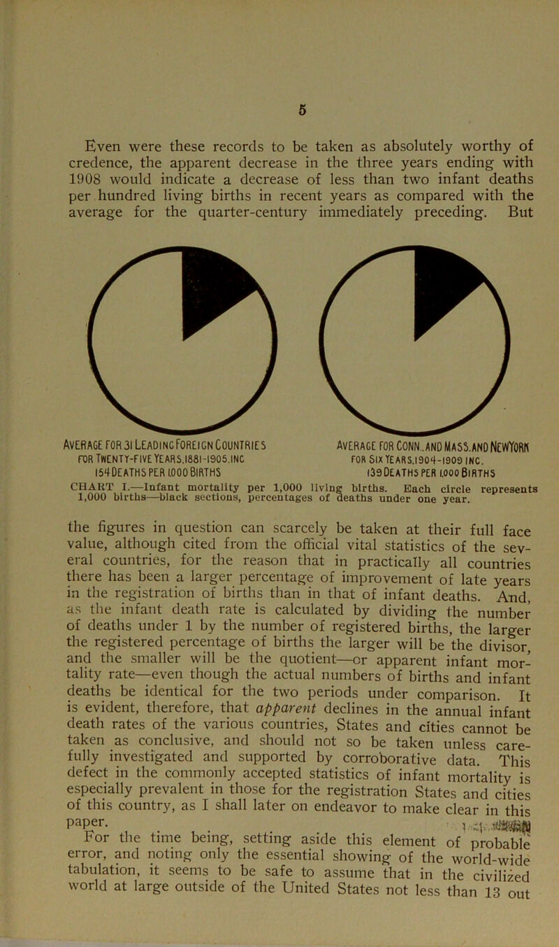 Even were these records to be taken as absolutely worthy of credence, the apparent decrease in the three years ending with 1908 would indicate a decrease of less than two infant deaths per hundred living births in recent years as compared with the average for the quarter-century immediately preceding. But Average tor 31 LeadingForeign Countries average for conn..and mass.andNewYqrk for Twenty-five Years.I88H905.inc for six years.i904-i909 inc. 154 Deaths per iooo Births i39Deaths per 1.000 Births CHART I.—Infant mortality per 1,000 living birtlis. Each circle represents 1,000 births—black sections, percentages of deaths under one year. the figures in question can scarcely be taken at their full face value, although cited from the official vital statistics of the sev- eral countries, for the reason that in practically all countries there has been a larger percentage of improvement of late years in the registration of births than in that of infant deaths. And, as the infant death rate is calculated by dividing the number of deaths under 1 by the number of registered births, the larger the registered percentage of births the larger will be the divisor and the smaller will be the quotient—or apparent infant mor- tality rate—even though the actual numbers of births and infant deaths be identical for the two periods under comparison. It is evident, therefore, that apparent declines in the annual infant death rates of the various countries. States and cities cannot be taken as conclusive, and should not so be taken unless care- fully investigated and supported by corroborative data. This defect in the commonly accepted statistics of infant mortality is especially prevalent in those for the registration States and cities of this country, as I shall later on endeavor to make clear in this paper. p.ij. For the time being, setting aside this element of probable error, and noting only the essential showing of the world-wide tabulation, it seems to be safe to assume that in the civilized world at large outside of the United States not less than 13 out