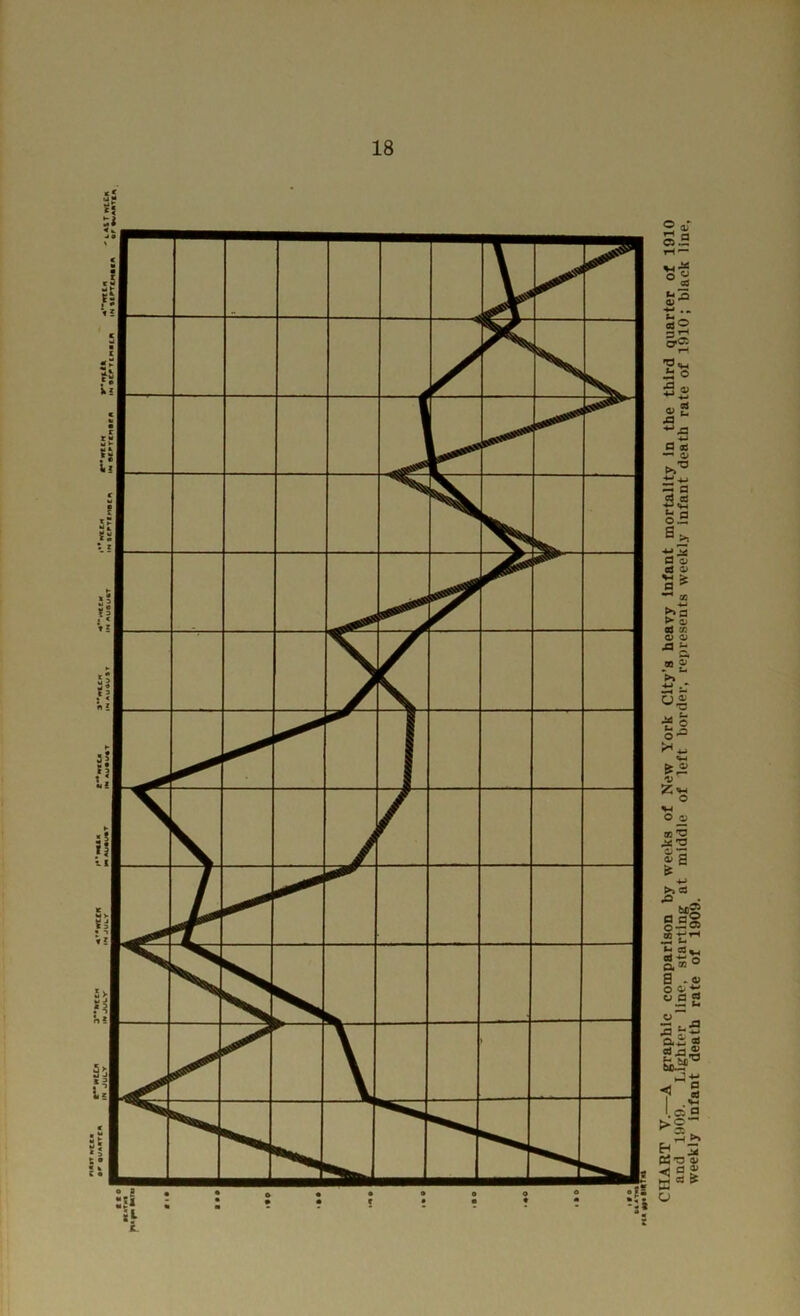 CHART V.—A graphic comparison by weeks of New York City’s heavy infant mortality in the third quarter of 1910 and 1909. Lighter line, starting at middle of left border, represents weekly infant death rate of 1910: black line, weekly infant death rate of 1909.