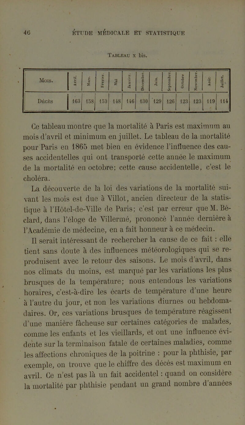 Tableau x bis. Mois. Avril. Mars. Févrirr. il c ’> S K —3 Décembre. Juin. Septembre. Octobre u A E C# > O Z Août Juillet. Décès . - - 163 158 153 148 146 130 129 126 123 123 119 r I 114 1 Ce tableau montre que la mortalité à Paris est maximum au mois d’avril et minimum en juillet. Le tableau de la mortalité pour Paris en 1865 met bien en évidence l’influence des cau- ses accidentelles qui ont transporté cette année le maximum de la mortalité en octobre; cette cause accidentelle, c’est le choléra. La découverte de la loi des variations de la mortalité sui- vant les mois est due à Villot, ancien directeur de la statis- tique à P Hôtel-de-Ville de Paris; c’est par erreur queM. Bé- clard, dans l’éloge de Villermé, prononcé l’année dernière à l’Académie de médecine, en a fait honneur à ce médecin. Il serait intéressant de rechercher la cause de ce fait : elle tient sans doute à des influences météorologiques qui se re- produisent avec le retour des saisons. Le mois d avril, dans nos climats du moins, est marqué par les variations les plus brusques de la température; nous enLendons les variations horaires, c’est-à-dire les écarts de température d’une heure à l’autre du jour, et non les variations diurnes ou hebdoma- daires. Or, ces variations brusques de température réagissent d’une manière fâcheuse sur certaines catégories de malades, comme les enfants et les vieillards, et ont une influence évi- dente sur la terminaison fatale de certaines maladies, comme les affections chroniques de la poitrine : pour la phthisie, par exemple, on trouve que le chiffre des décès est maximum en avril. Ce n’est pas là un fait accidentel : quand on considère la mortalité par phthisie pendant un grand nombre d’années