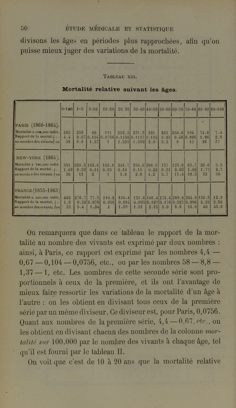 divisons les âges en périodes plus rapprochées, afin qu’on puisse mieux juger des variations de la mortalité. Tableau xiii. Mortalité relative suivant les â-ges. 0-1 an 1-5 5-10 10-20 20 30 30-40 40-50 50-60 60-70 70-80 80-90 90-100 paris (1860-1861). > Mortalité s.io«,ooo indiv. 483 359 66 111 252.3 231 .3 221 223 250.6 194 74.6 7 .4 Rapport de lu mortal. j ... 4.4 0.67 0.104 0.0756 0.1158 0.1157 0.155 0.25 0.46 0.996 1.96 2.8 au nombre des vivants» ou 38 8.8 1.37 1 1.531 1 .530 2.0 3.3 6 13 26 37 NEW-YORK (1864). Mortalité s 100,000 indiv. 591 620.3 105.4 102.8 248.7 254.6 208.5 137 125.6 63.7 26.6 5.5 ! Rapport de la mortal. j. . 1.68 0.59 0.11 0.55 0.10 0.15 0.23 0.31 0.63 1.02 1.77 2.7 au nombre des vivants (ou 30 H 2 1 1.8 2.8 4.2 5.7 11.4 18.5 32 50 FRANCE (1855-1863) ! Mortalité s. 100,000 indiv. 466 276.7 77.5 110.2 154.4 131 .6 146.4 172.4 289.8 304.8 136.3 12.9 ! Rapport de la mortal. j... 1.9 0.32 0.079 0.059 0.094 0.095 0.127 0.176 0.527 0.996 2.35 2.58 au nombre des vivants /ou 32 5.4 1.34 1 1.59 1.61 2.15 3.0 8.9 16.8 40 43.8 On remarquera que dans ce tableau le rapport de la mor- talité au nombre des vivants est exprimé par deux nombres : ainsi, à Paris, ce rapport est exprimé par les nombres 4,4 — 0,67 — 0,104 — 0,0756, etc., ou par les nombres 58 — 8,8 — 1,37 — 1, etc. Les nombres de cette seconde série sont pro- portionnels à ceux de la première, et ils ont l’avantage de mieux faire ressortir les variations de la mortalité d’un âge à l’autre : on les obtient en divisant tous ceux de la première série par un môme diviseur. Ce diviseur est, pour Paris, 0,0756. Quant aux nombres de la première série, 4,4 — 0,67, etc., on les obtient en divisant chacun des nombres de la colonne mor- talité sur 100.000 par le nombre des vivants à chaque âge, tel qu’il est fourni par le tableau II. On voit que c’est de 10 à 20 ans que la mortalité relative