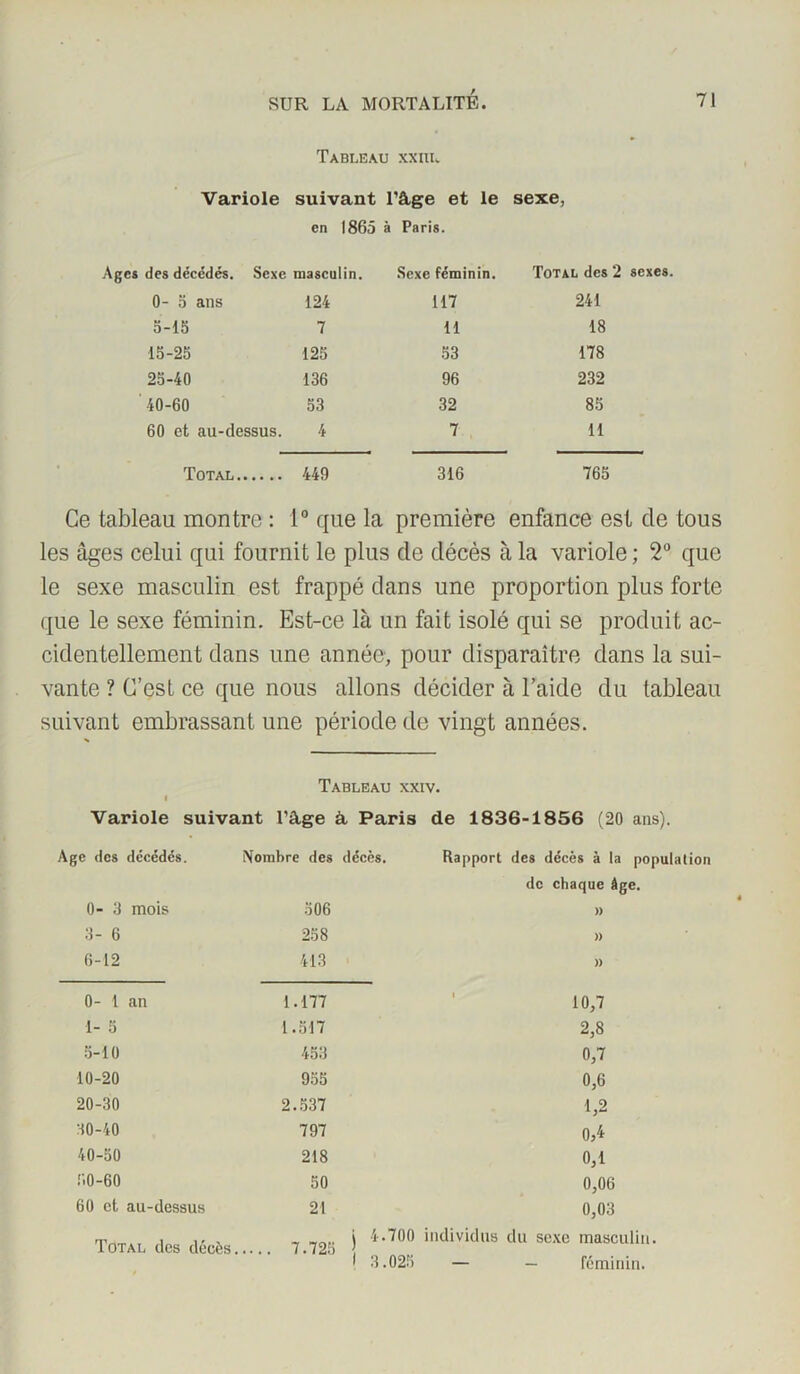 Tableau xxiil Variole suivant l’âge et le sexe, en 1865 à Paris. des décédés. Sexe masculin. Sexe féminin. Total des 2 sexes. 0- a ans 124 117 241 5-15 7 11 18 15-25 125 53 178 25-40 136 96 232 40-60 53 32 85 60 et au-dessus. 4 7 11 Total 449 316 765 Ce tableau montre : 1° que la première enfance est de tous les âges celui qui fournit le plus de décès à la variole ; 2° que le sexe masculin est frappé dans une proportion plus forte que le sexe féminin. Est-ce là un fait isolé qui se produit ac- cidentellement dans une année, pour disparaître dans la sui- vante ? C’est ce que nous allons décider à l’aide du tableau suivant embrassant une période de vingt années. Tableau xxiv. I Variole suivant l'âge â Paris de 1836-1856 (20 ans). gc des décédés. Nombre des décès. Rapport des décès à la population de chaque âge. 0- 3 mois 506 )) 3- 6 258 )) 6-12 413 )) 0- 1 an 1.177 10,7 1- 5 1.517 2,8 5-10 453 0,7 10-20 955 0,6 20-30 2.537 1,2 30-40 797 0,4 40-50 218 0,1 50-60 50 0,06 60 et au-dessus 21 0,03 Total des décès. j 4.700 individus du sexe masculin. 1 3.025 — — féminin.