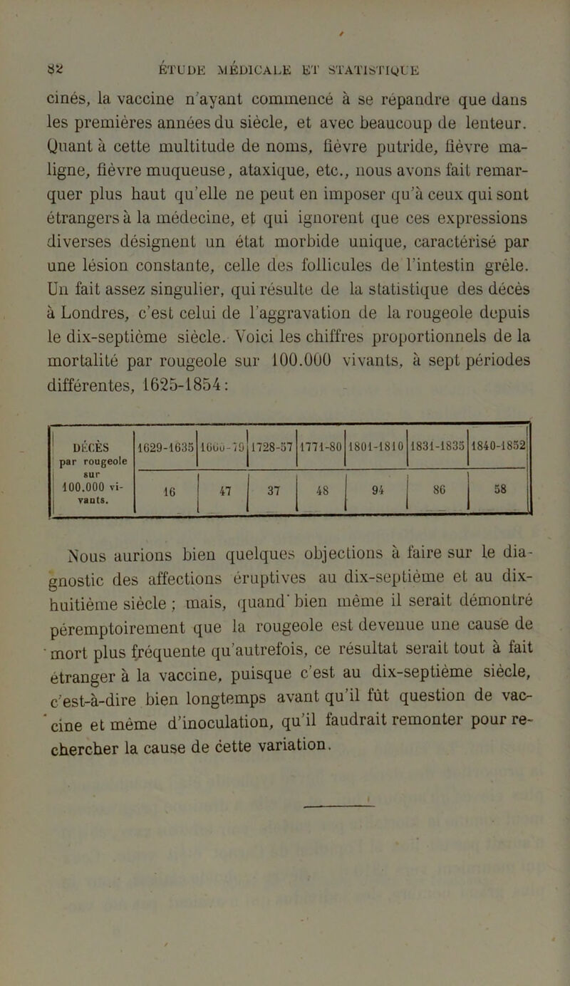 cinés, la vaccine n'ayant commencé à se répandre que dans les premières années du siècle, et avec beaucoup de lenteur. Quant à cette multitude de noms, lièvre putride, lièvre ma- ligne, fièvre muqueuse, ataxique, etc., nous avons fait remar- quer plus haut qu’elle ne peut en imposer qu’à ceux qui sont étrangers à la médecine, et qui ignorent que ces expressions diverses désignent un état morbide unique, caractérisé par une lésion constante, celle des follicules de l’intestin grêle. Un fait assez singulier, qui résulte de la statistique des décès à Londres, c’est celui de l’aggravation de la rougeole depuis le dix-septième siècle. Voici les chiffres proportionnels de la mortalité par rougeole sur 100.000 vivants, à sept périodes différentes, 1625-1854: DÉCÈS par rougeole sur 100.000 vi- vants. 1029-1635 lOüo-70j1728-57 1771-80 1801-1810 1831-1835 1840-1852 16 47 37 48 94 86 58 Nous aurions bien quelques objections à faire sur le dia- gnostic des affections éruptives au dix-septième et au dix- huitième siècle ; mais, quand' bien même il serait démonLré péremptoirement que la rougeole est devenue une cause de ' mort plus fréquente qu autrefois, ce résultat serait tout à fait étranger à la vaccine, puisque c est au dix-septième siècle, c’est-à-dire bien longtemps avant qu’il fût question de vac- ‘cine et même d’inoculation, qu’il faudrait remonter pour re- chercher la cause de cette variation. I